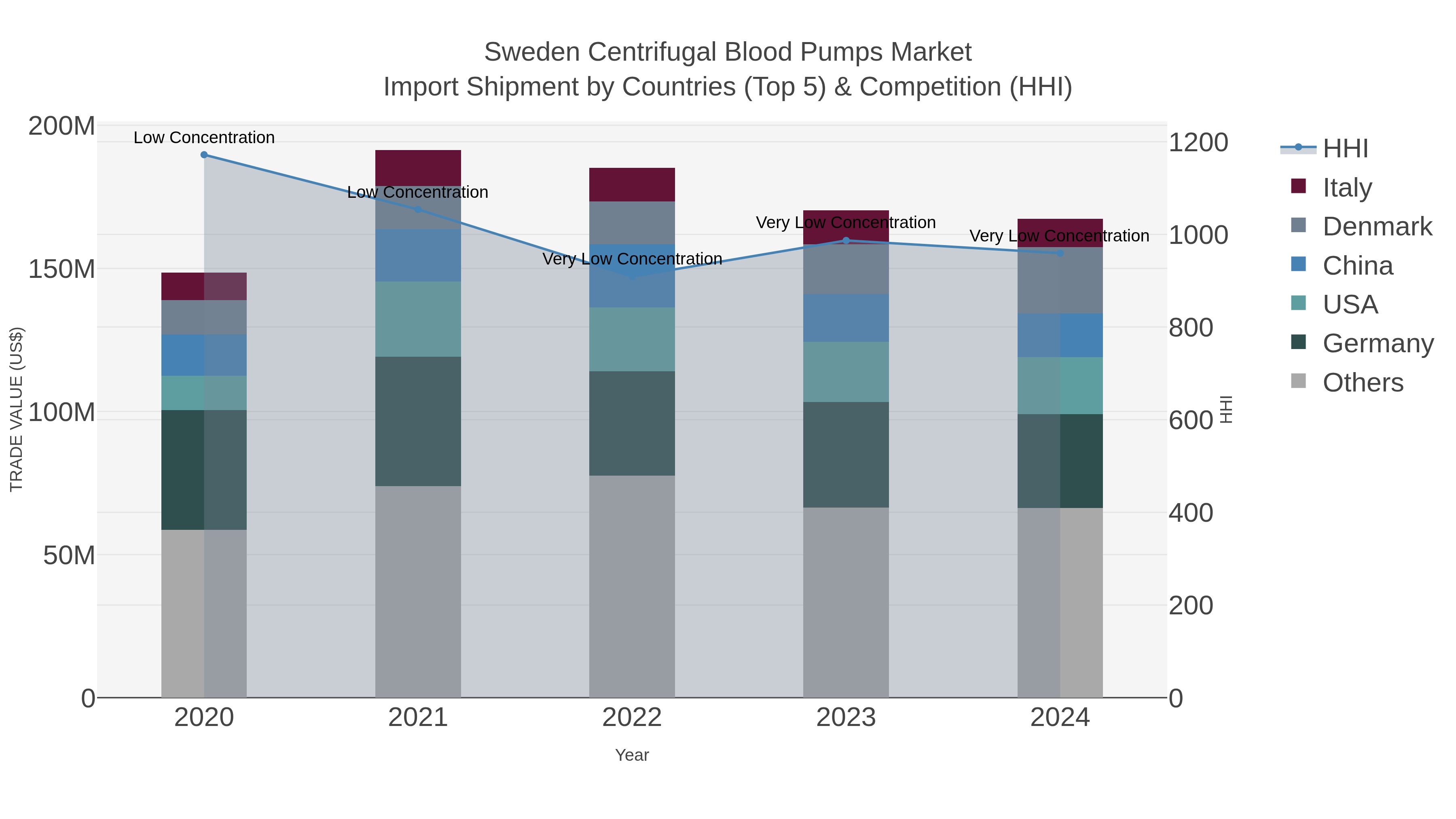 Sweden Centrifugal Blood Pumps Market Import Shipment by Countries (Top 5) & Competition (HHI)