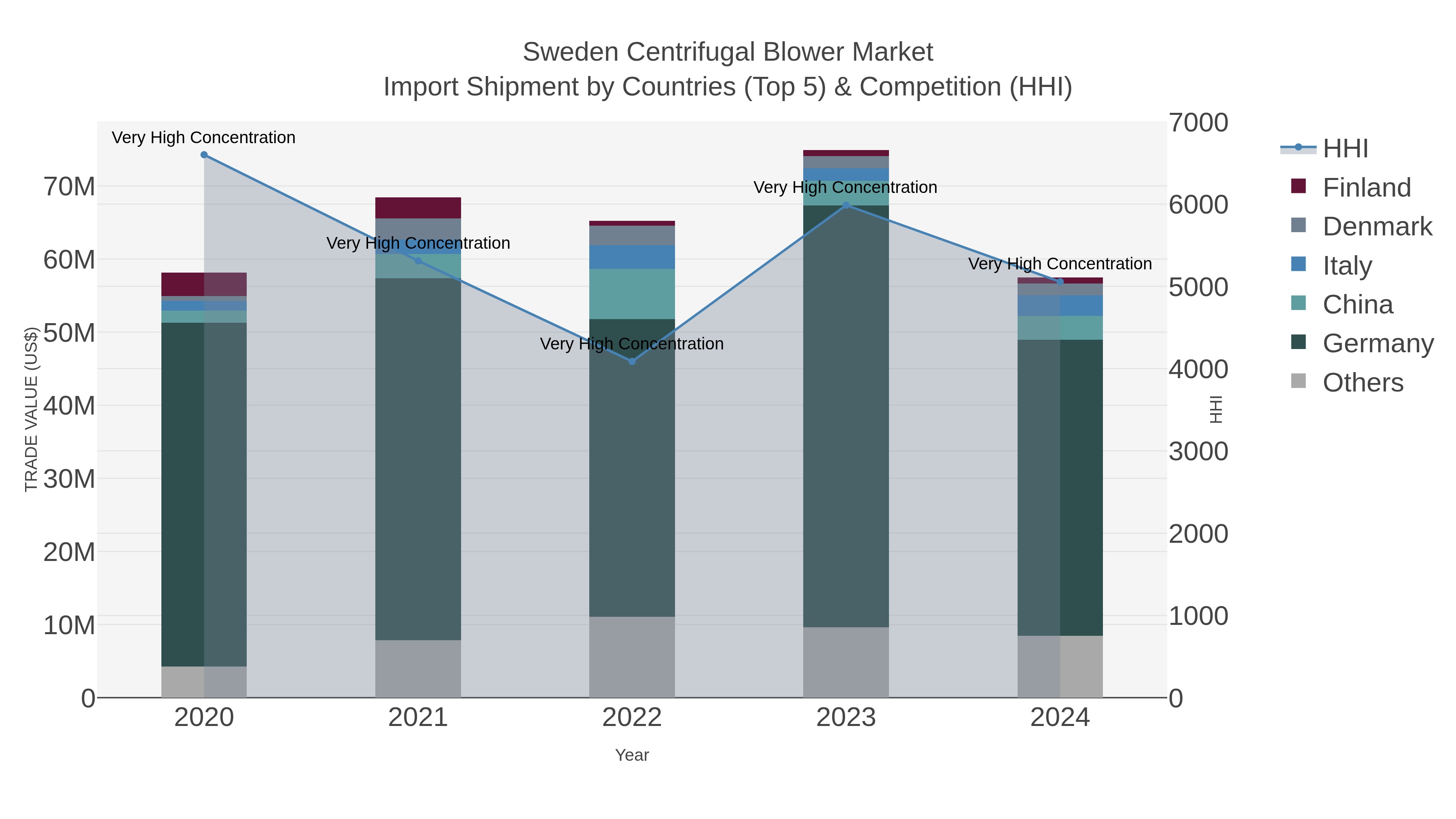 Sweden Centrifugal Blower Market Import Shipment by Countries (Top 5) & Competition (HHI)