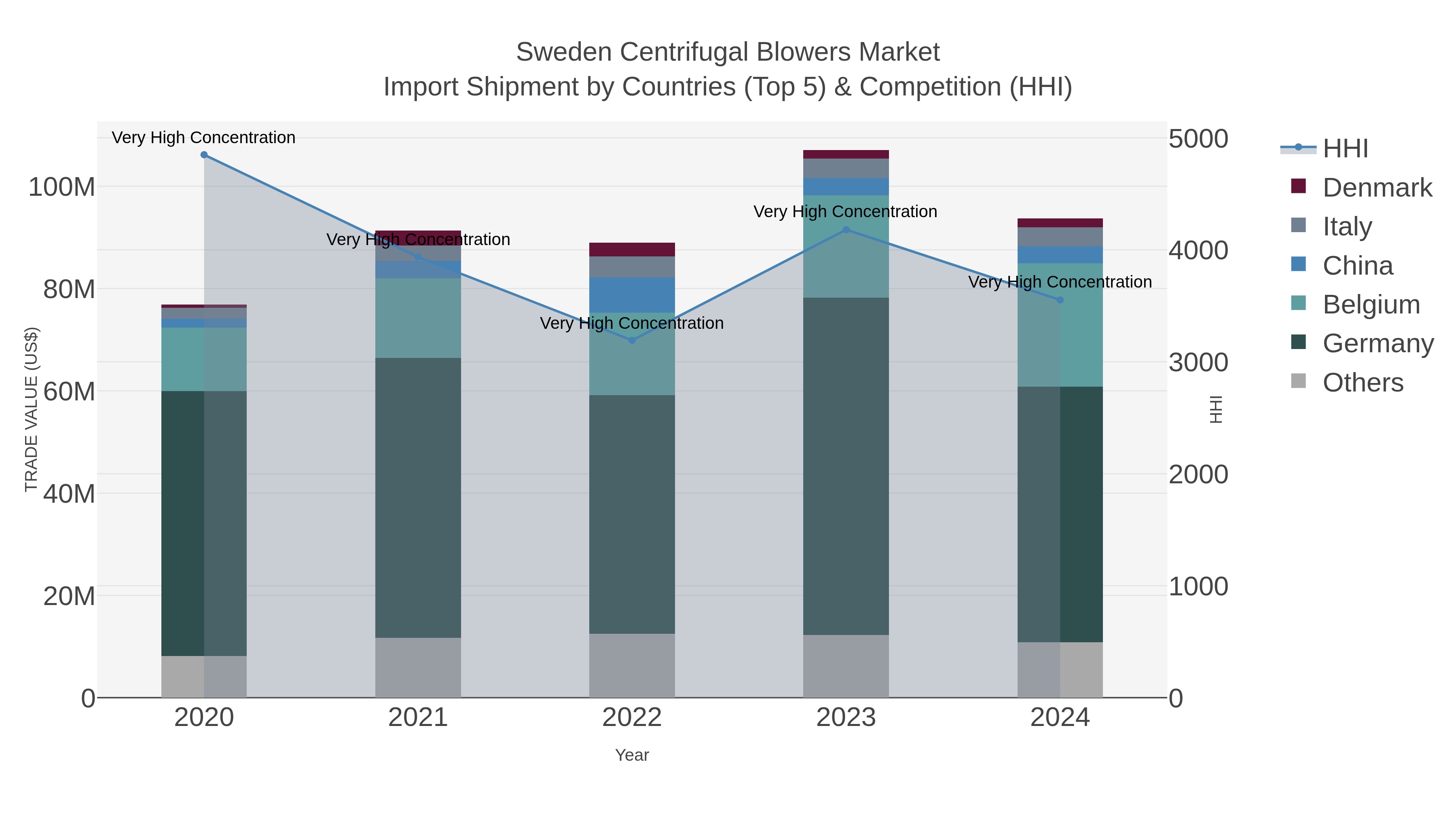 Sweden Centrifugal Blowers Market Import Shipment by Countries (Top 5) & Competition (HHI)