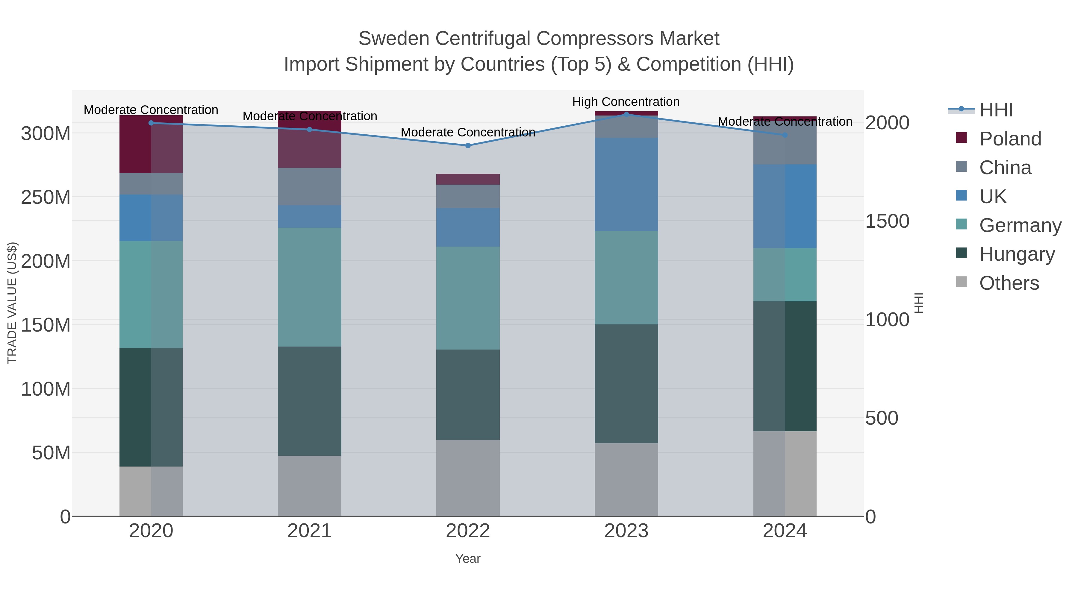 Sweden Centrifugal Compressors Market Import Shipment by Countries (Top 5) & Competition (HHI)