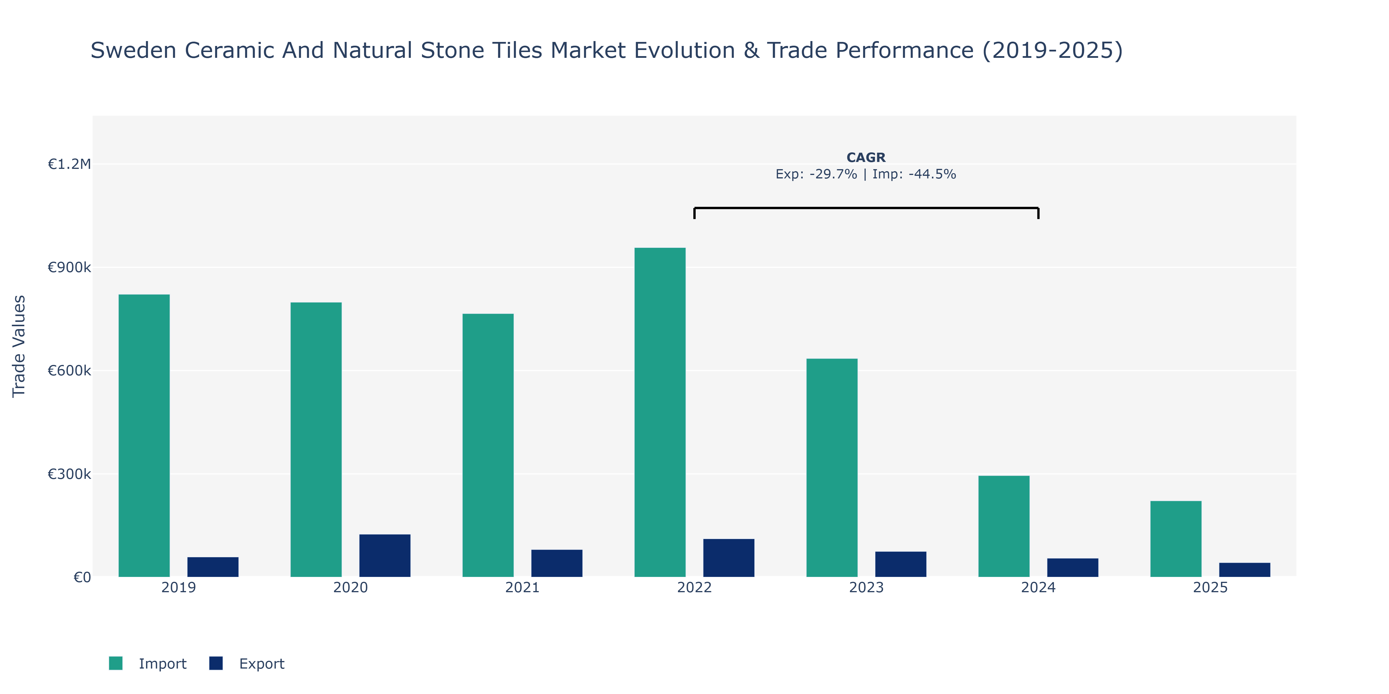 Sweden Ceramic And Natural Stone Tiles Market: Production & Trade Performance (2019-2025)
