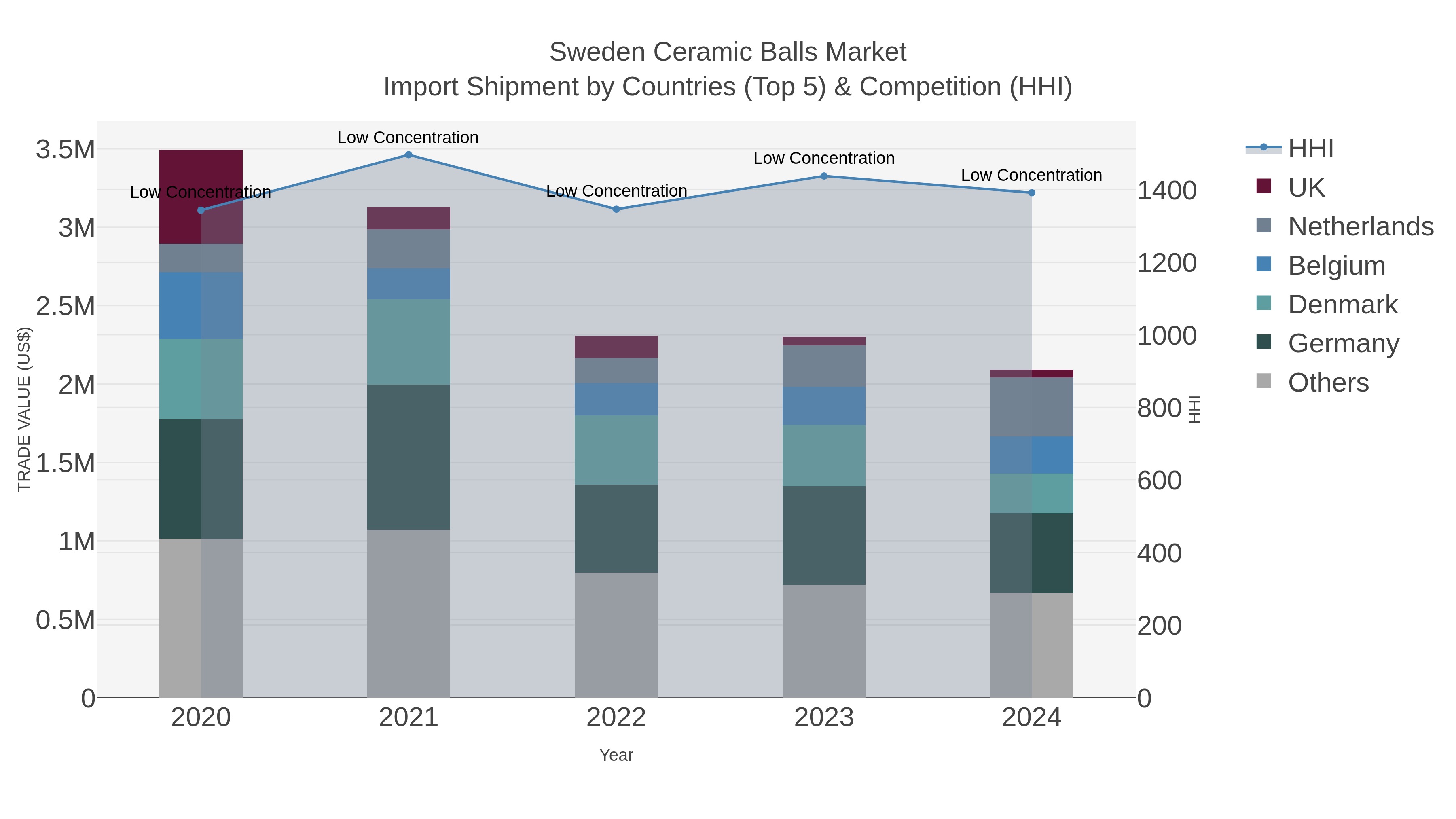 Sweden Ceramic Balls Market Import Shipment by Countries (Top 5) & Competition (HHI)