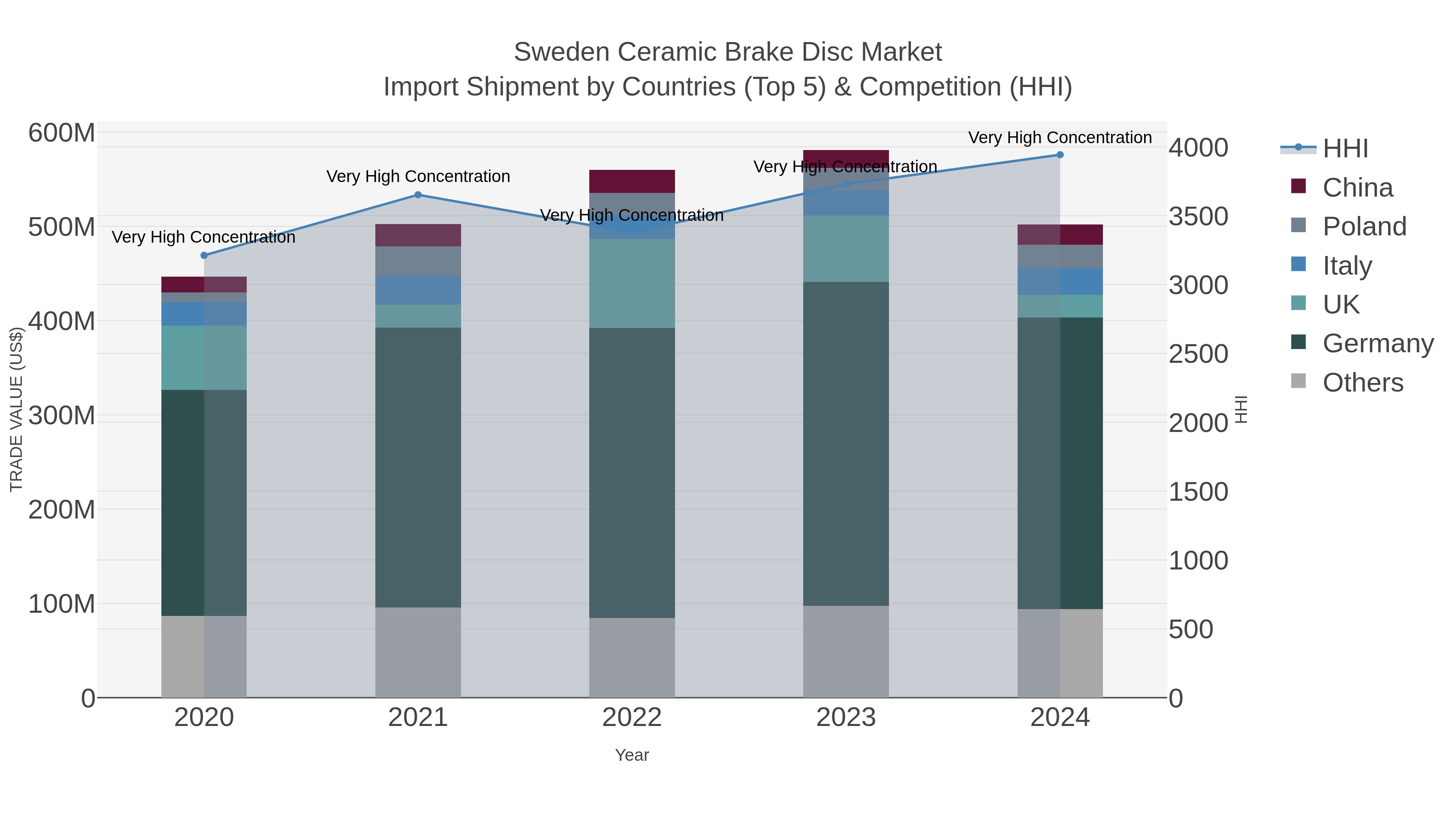 Sweden Ceramic Brake Disc Market Import Shipment by Countries (Top 5) & Competition (HHI)