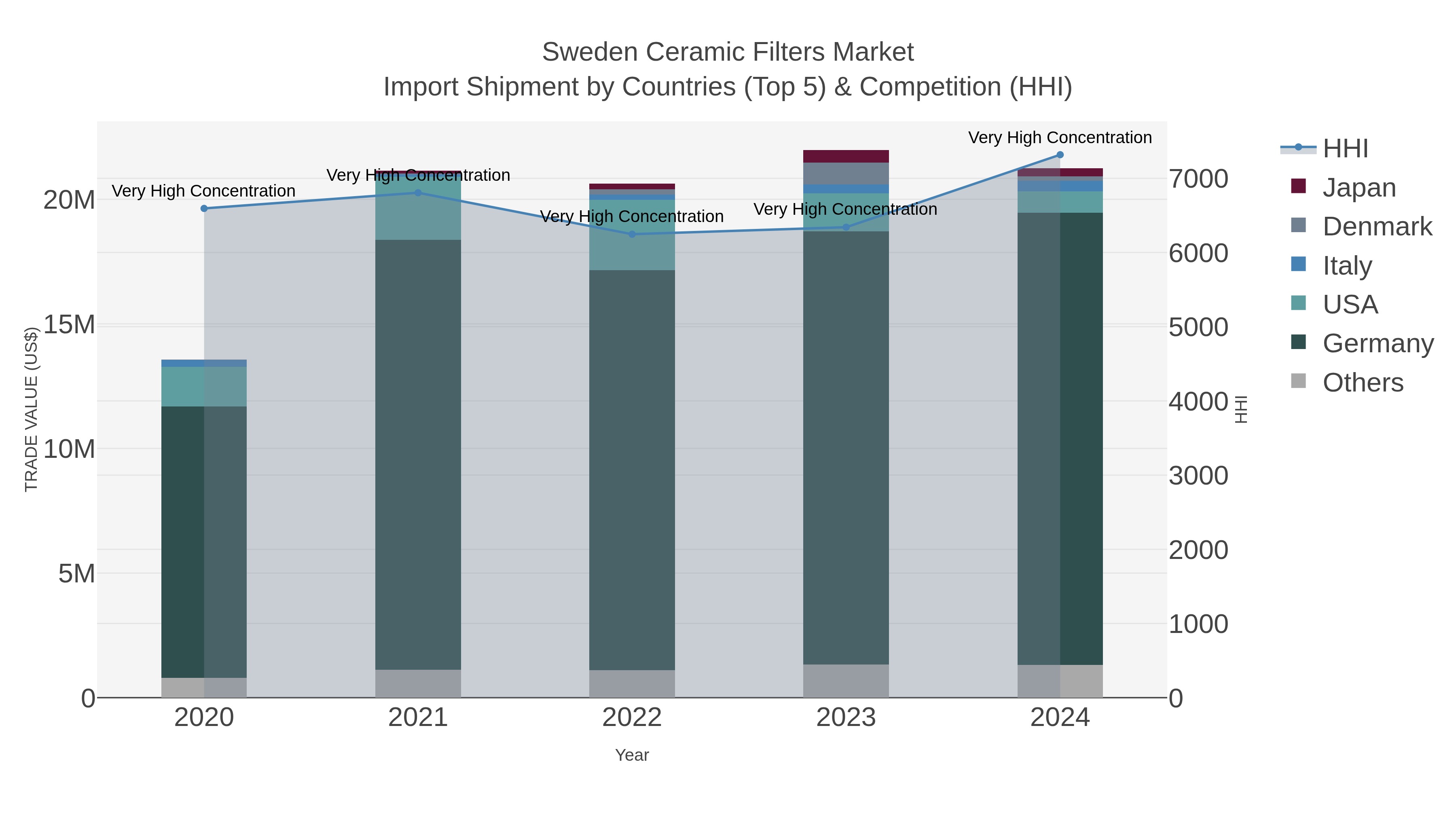 Sweden Ceramic Filters Market Import Shipment by Countries (Top 5) & Competition (HHI)