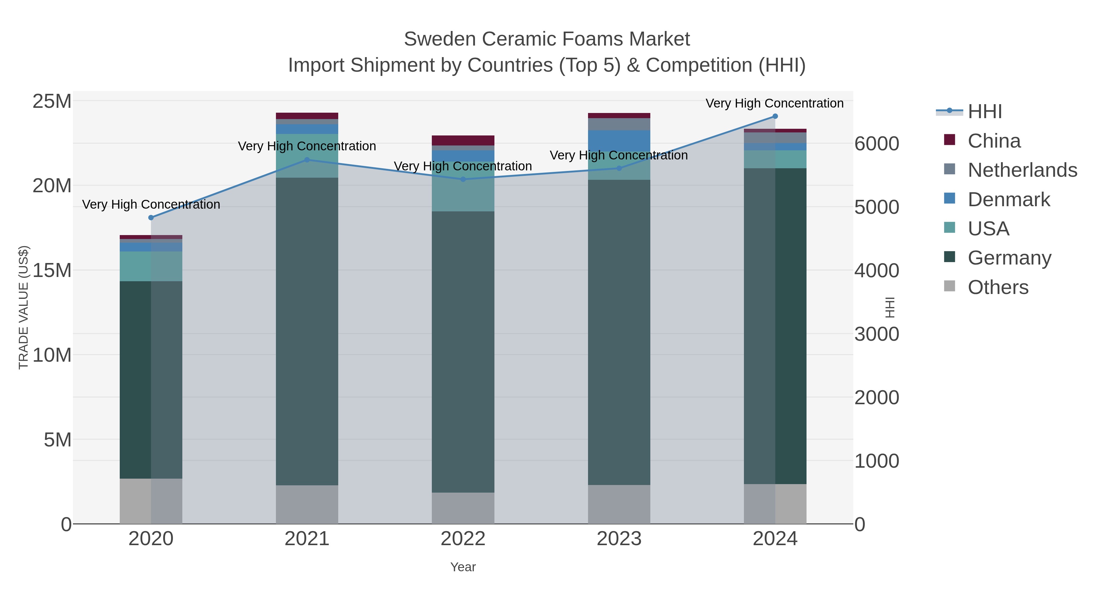 Sweden Ceramic Foams Market Import Shipment by Countries (Top 5) & Competition (HHI)