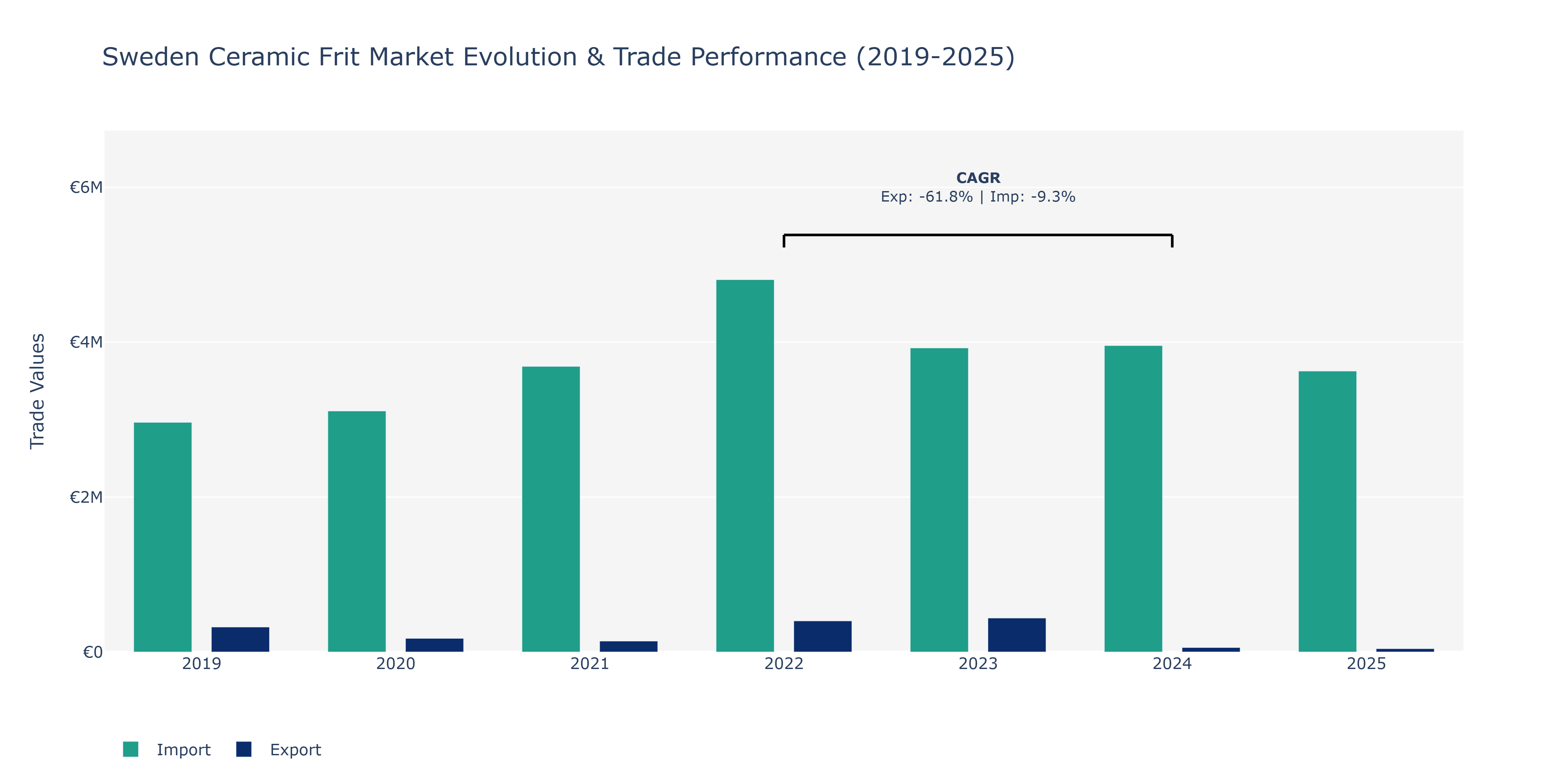 Sweden Ceramic Frit Market: Production & Trade Performance (2019-2025)