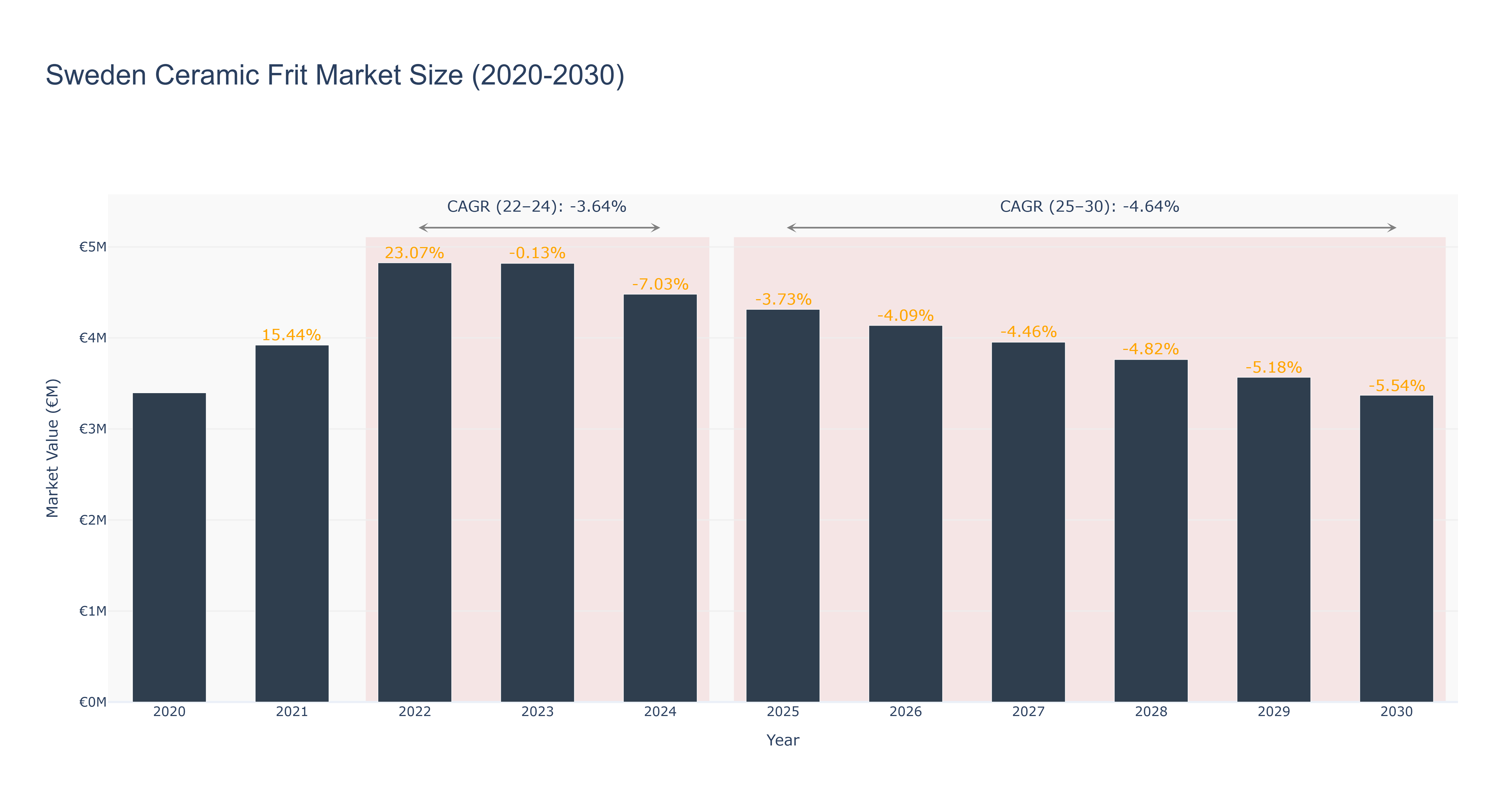 Sweden Ceramic Frit Market Size (2020-2030)