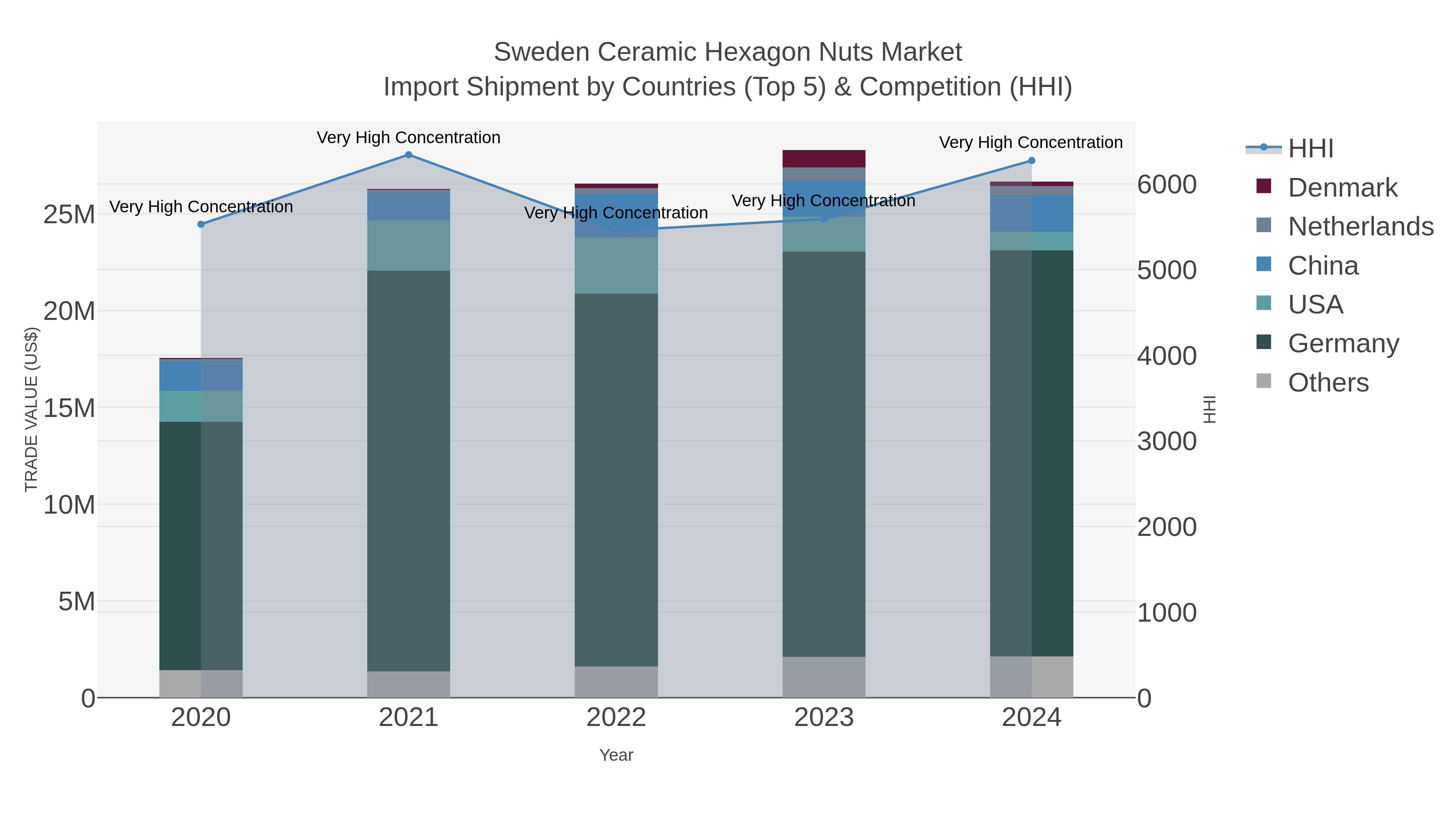 Sweden Ceramic Hexagon Nuts Market Import Shipment by Countries (Top 5) & Competition (HHI)