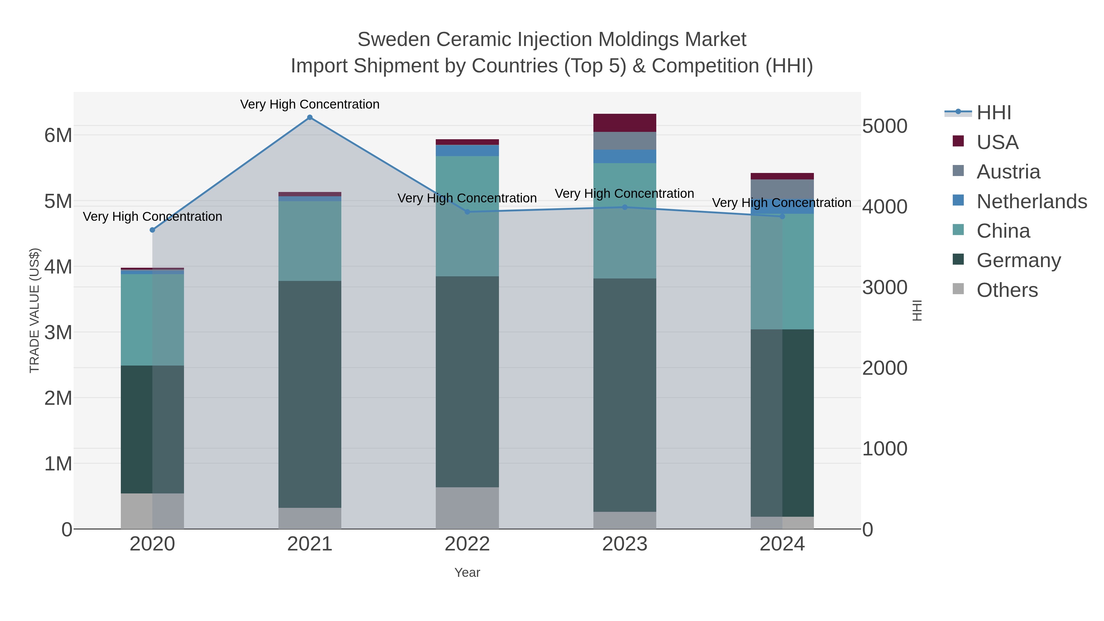 Sweden Ceramic Injection Moldings Market Import Shipment by Countries (Top 5) & Competition (HHI)