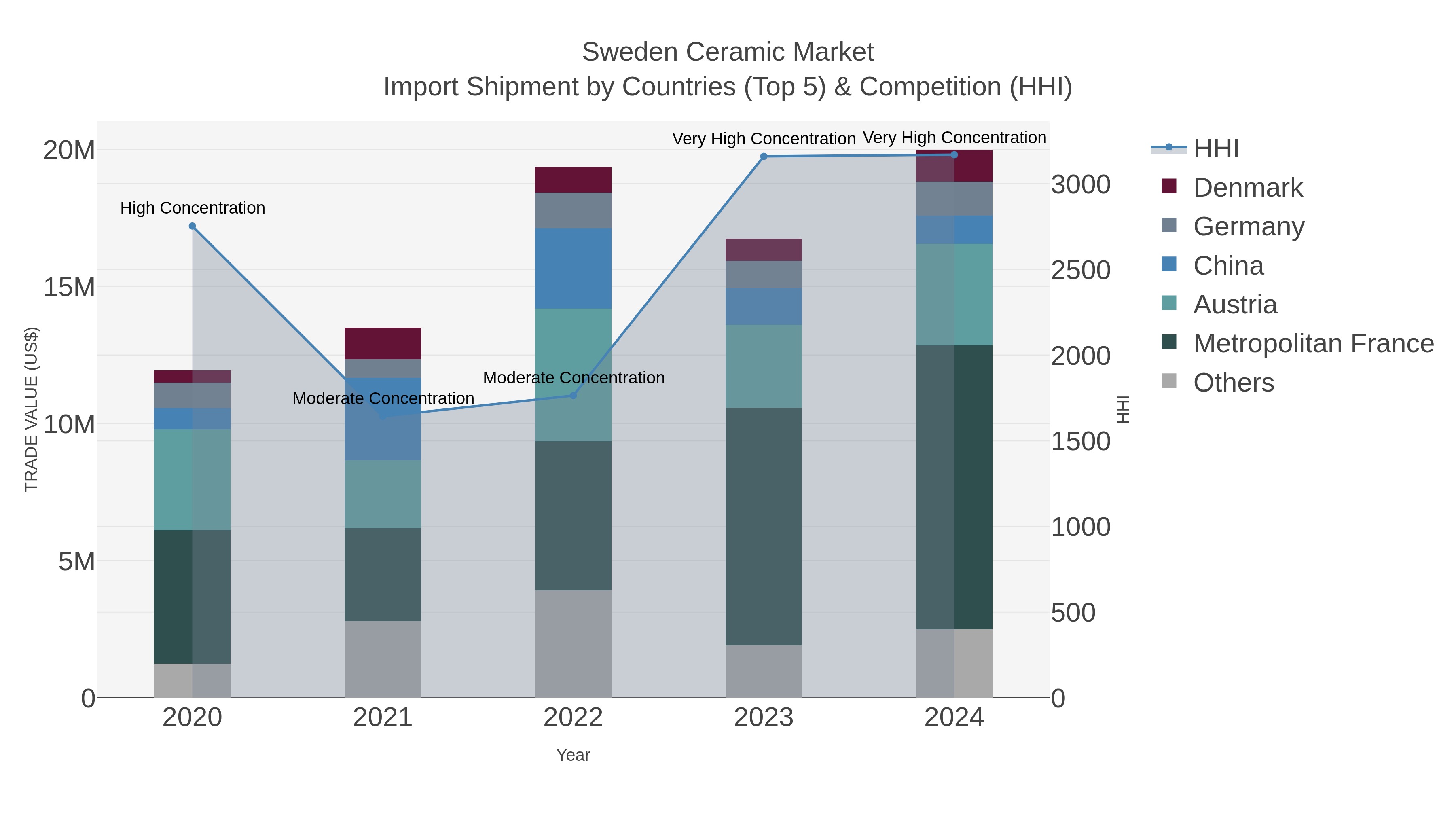 Sweden Ceramic Market Import Shipment by Countries (Top 5) & Competition (HHI)
