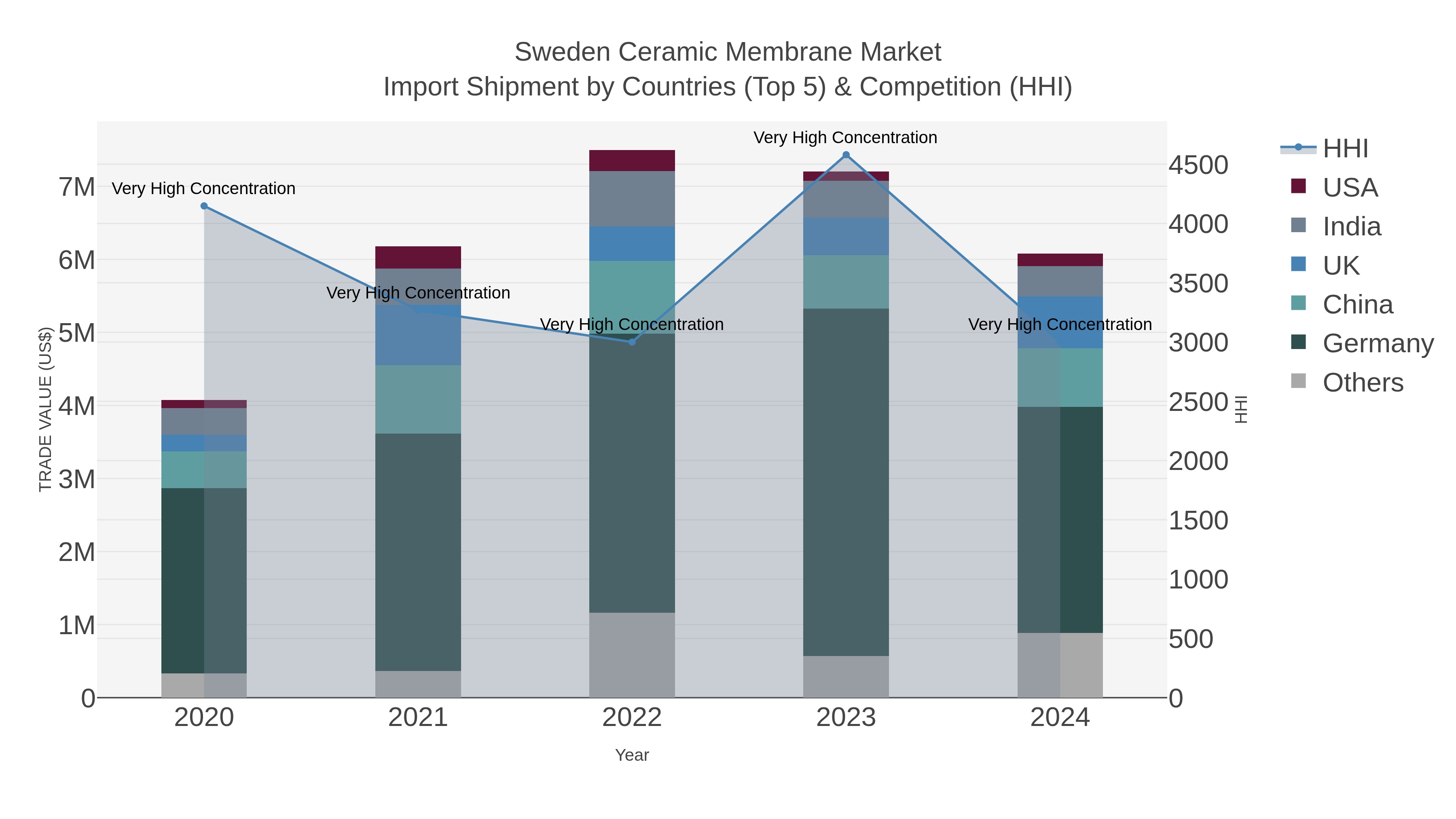 Sweden Ceramic Membrane Market Import Shipment by Countries (Top 5) & Competition (HHI)