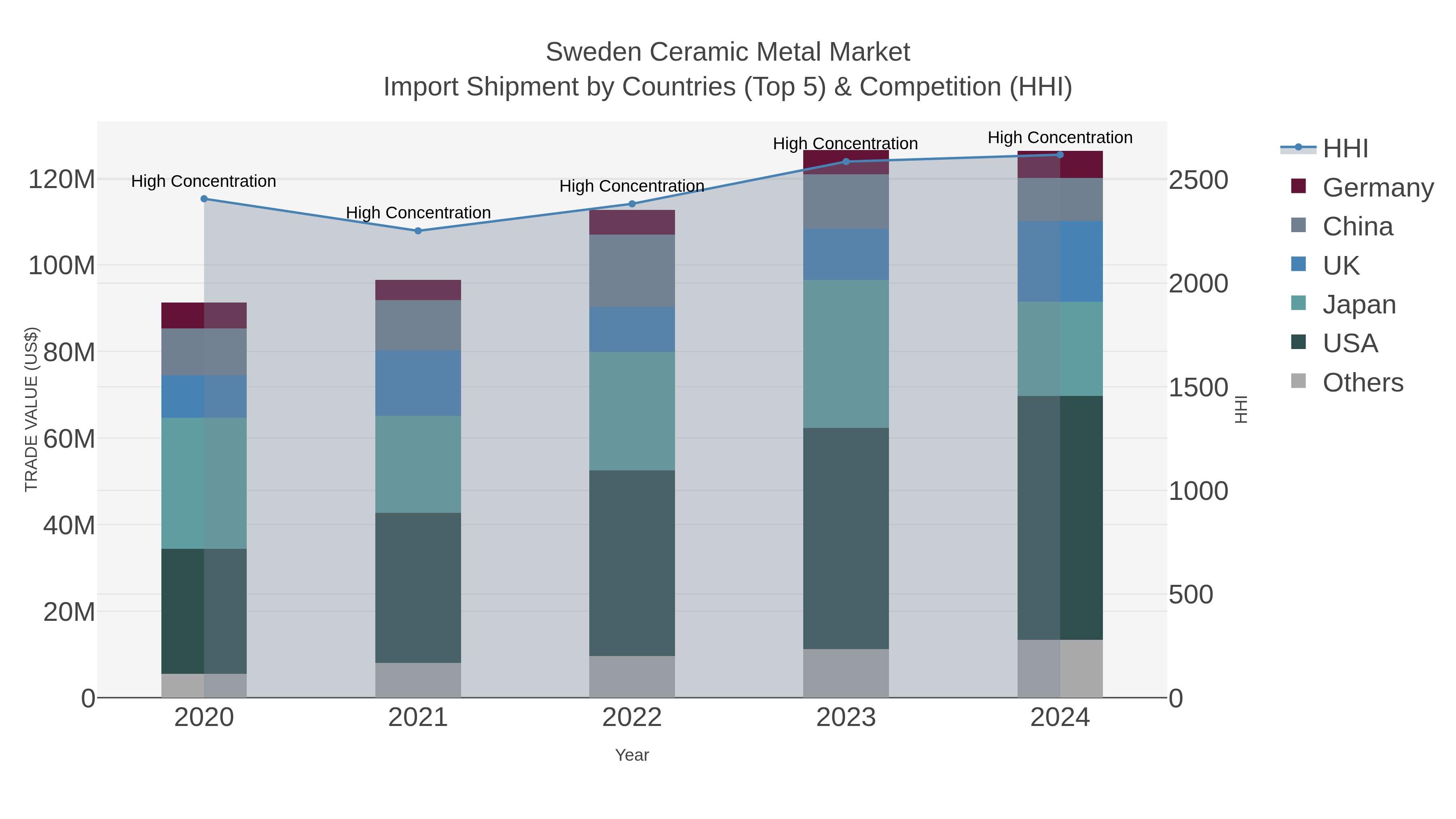 Sweden Ceramic Metal Market Import Shipment by Countries (Top 5) & Competition (HHI)