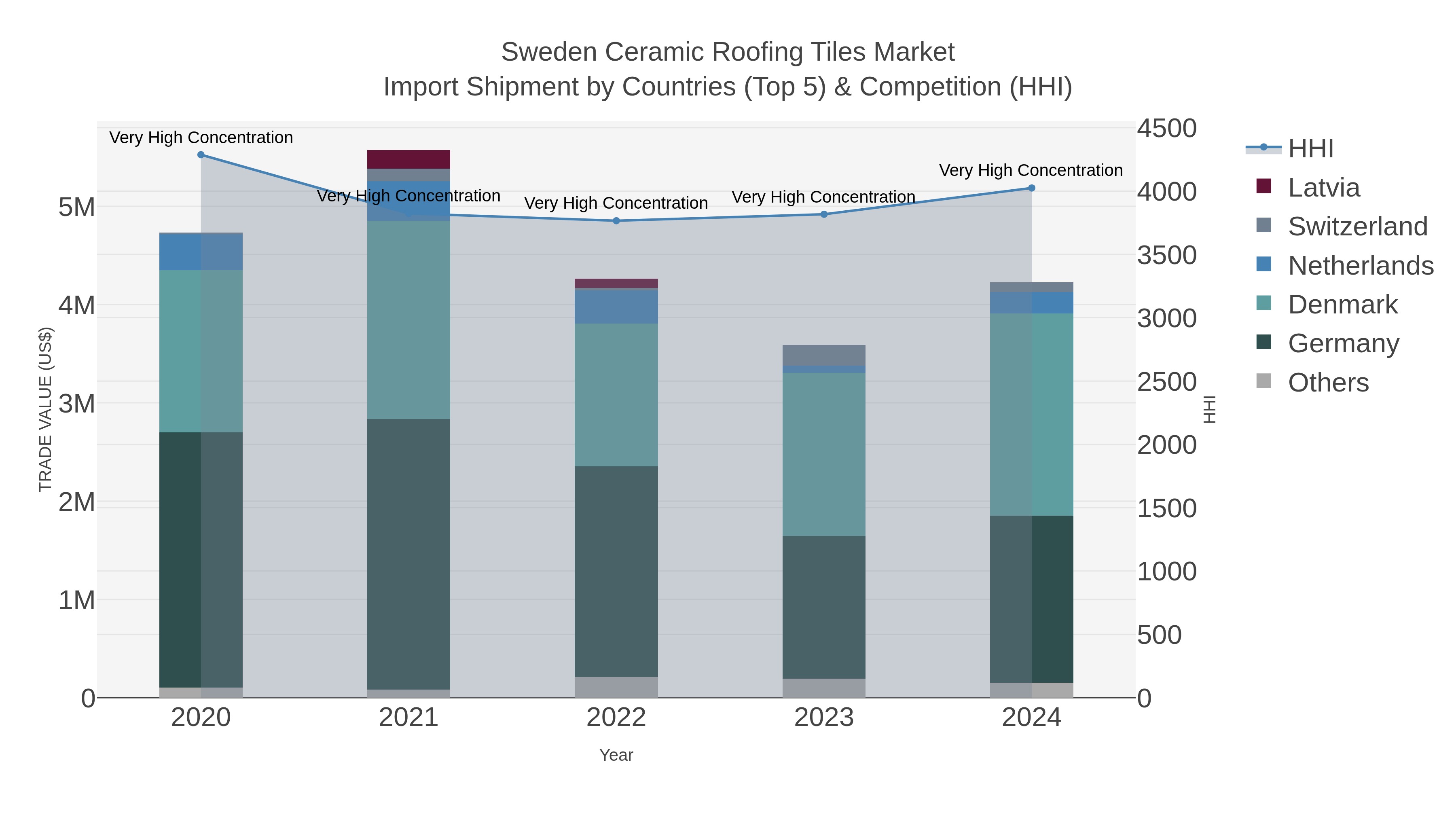 Sweden Ceramic Roofing Tiles Market Import Shipment by Countries (Top 5) & Competition (HHI)