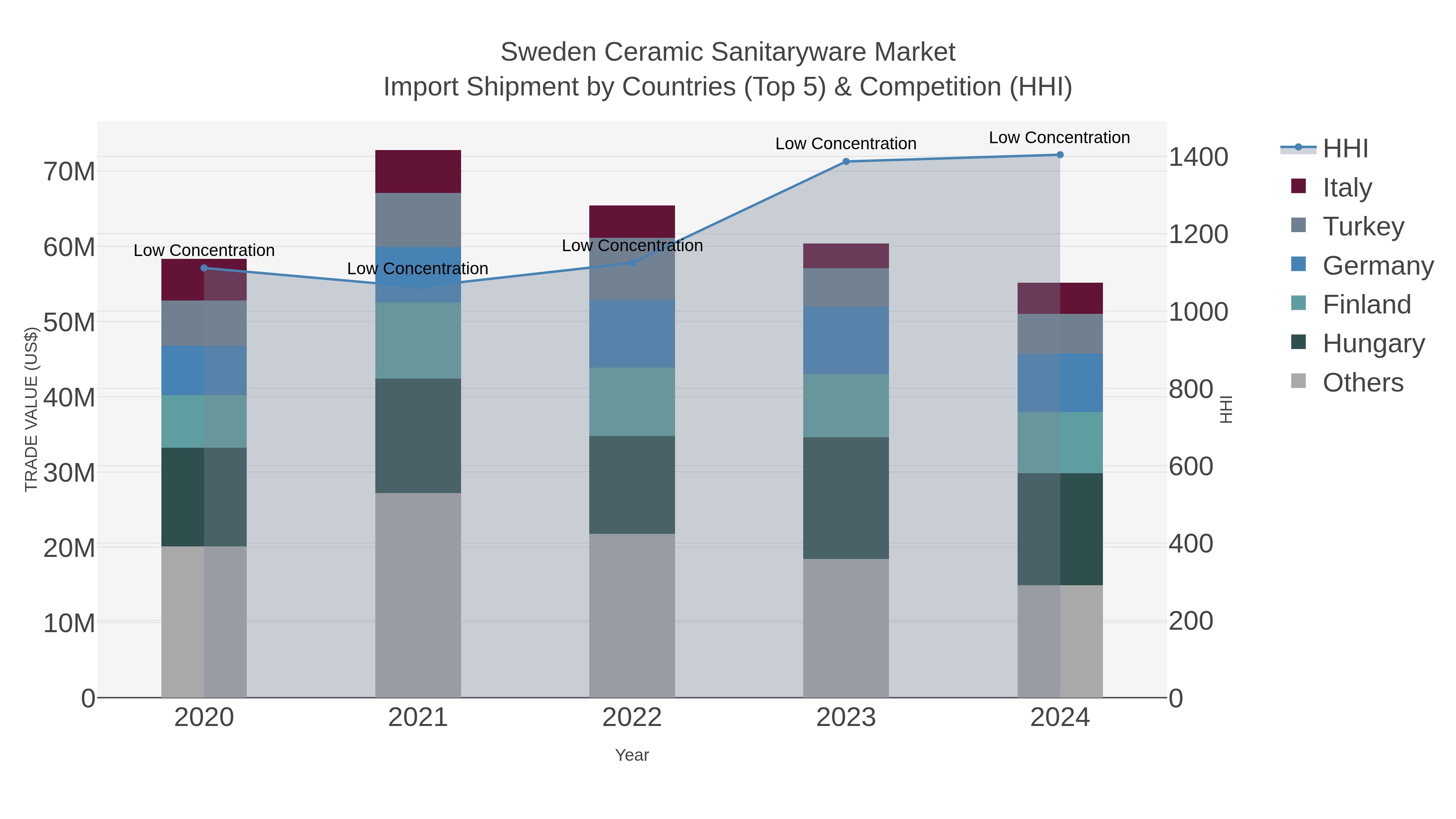Sweden Ceramic Sanitaryware Market Import Shipment by Countries (Top 5) & Competition (HHI)