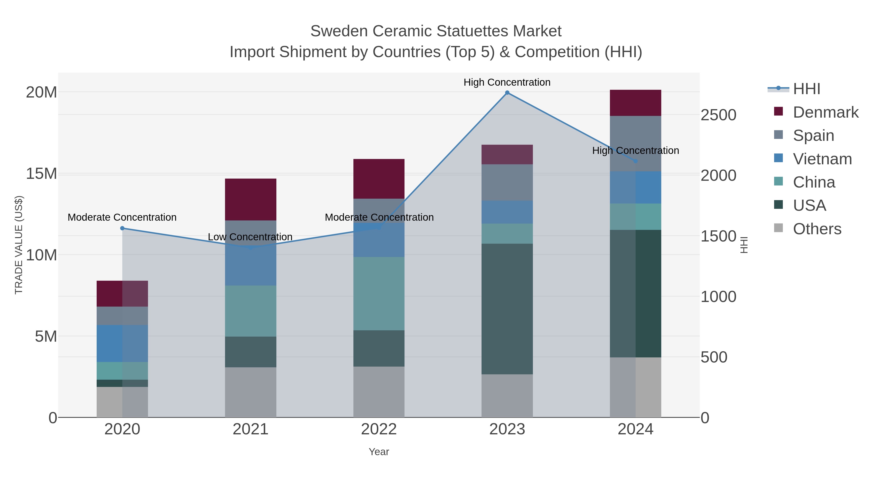 Sweden Ceramic Statuettes Market Import Shipment by Countries (Top 5) & Competition (HHI)
