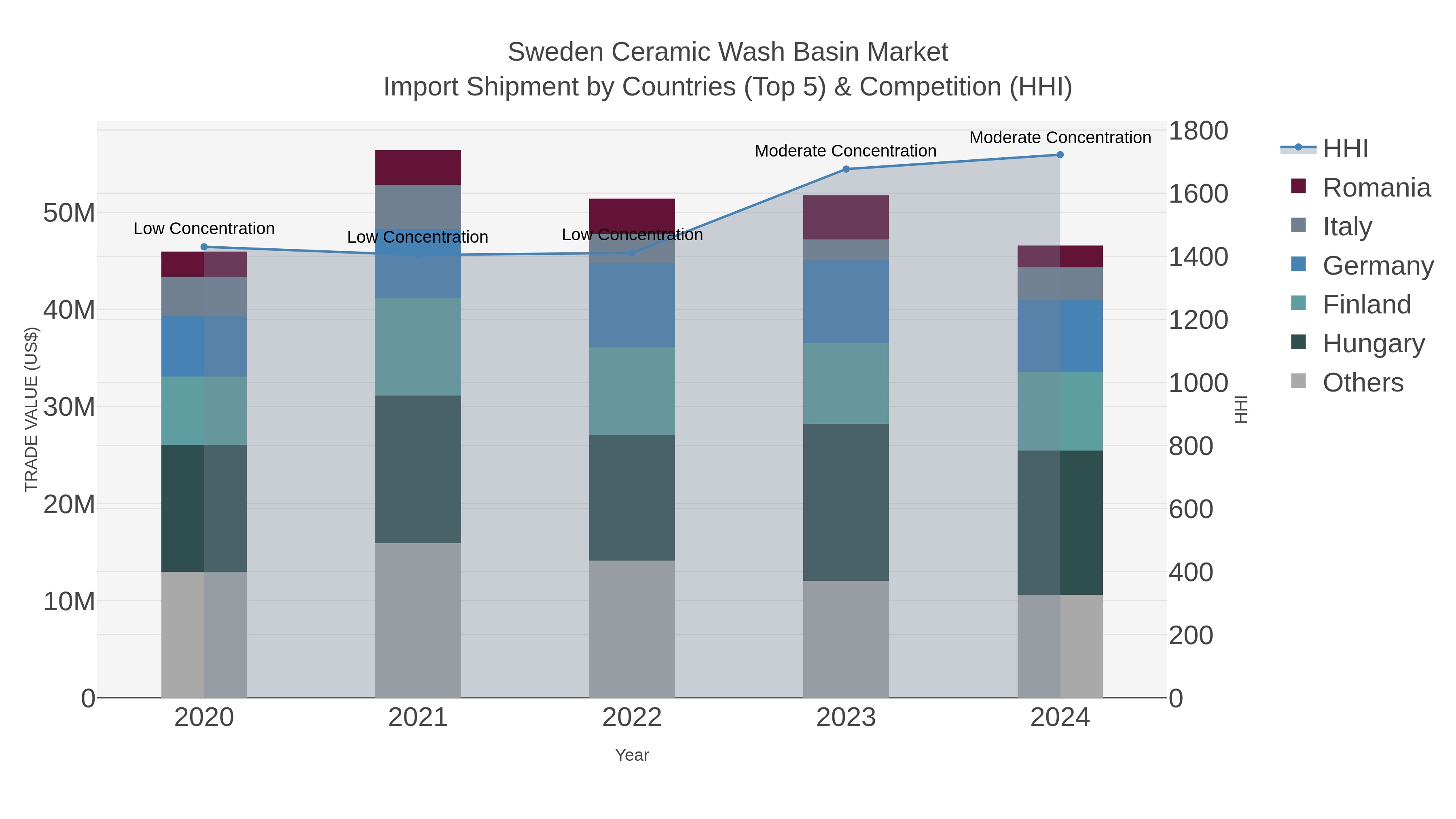 Sweden Ceramic Wash Basin Market Import Shipment by Countries (Top 5) & Competition (HHI)