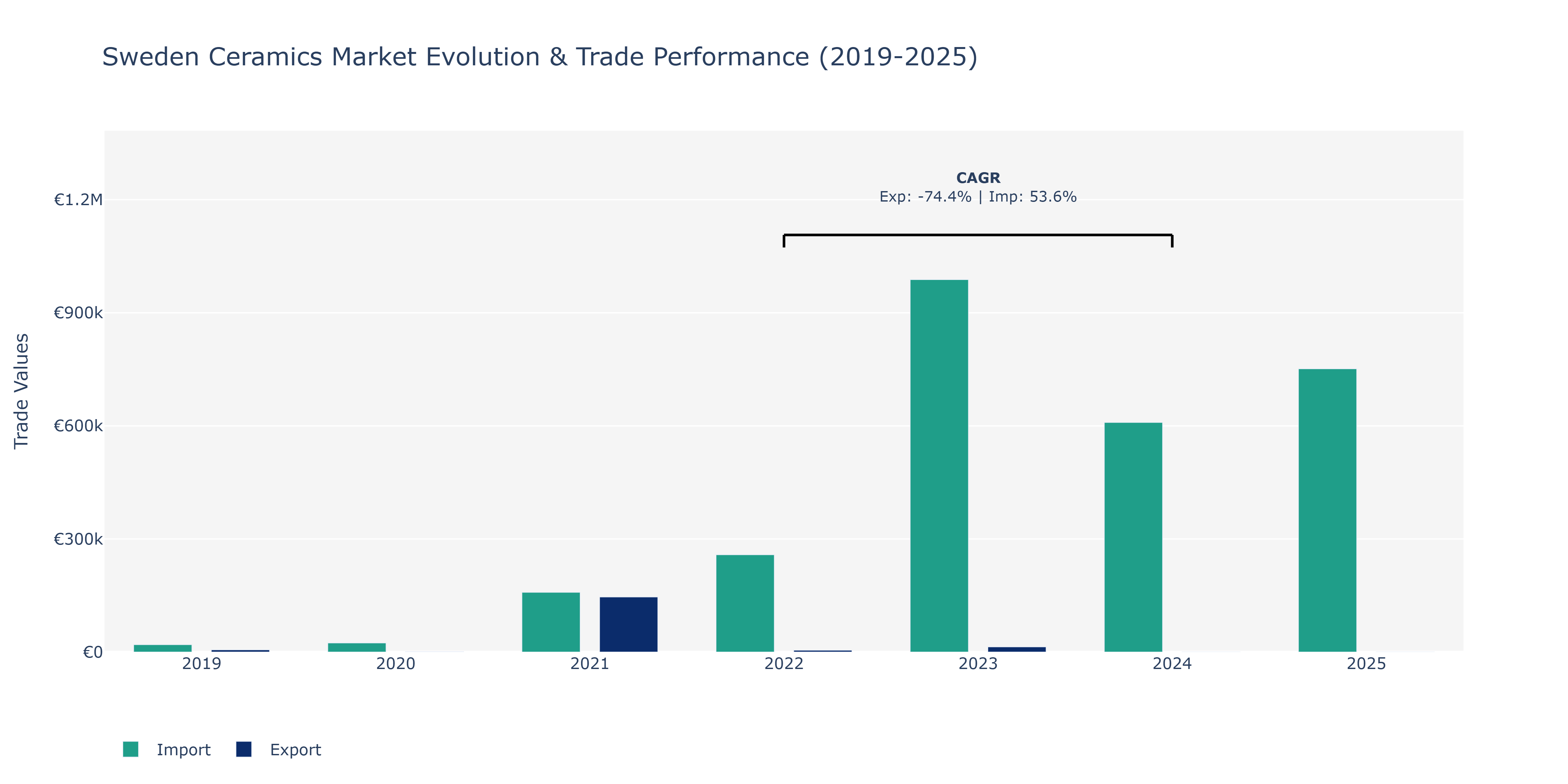 Sweden Ceramics Market: Production & Trade Performance (2019-2025)