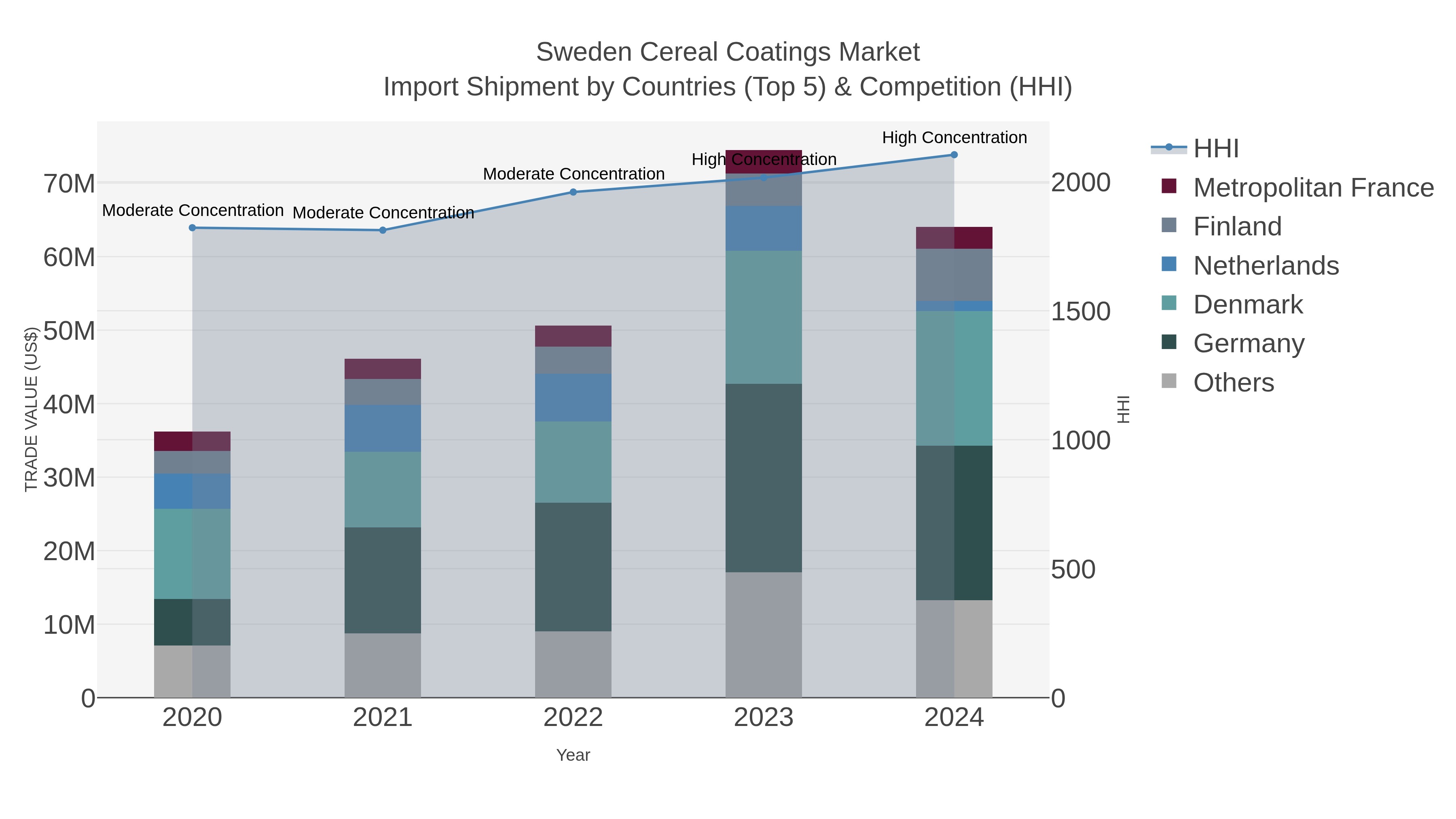 Sweden Cereal Coatings Market Import Shipment by Countries (Top 5) & Competition (HHI)