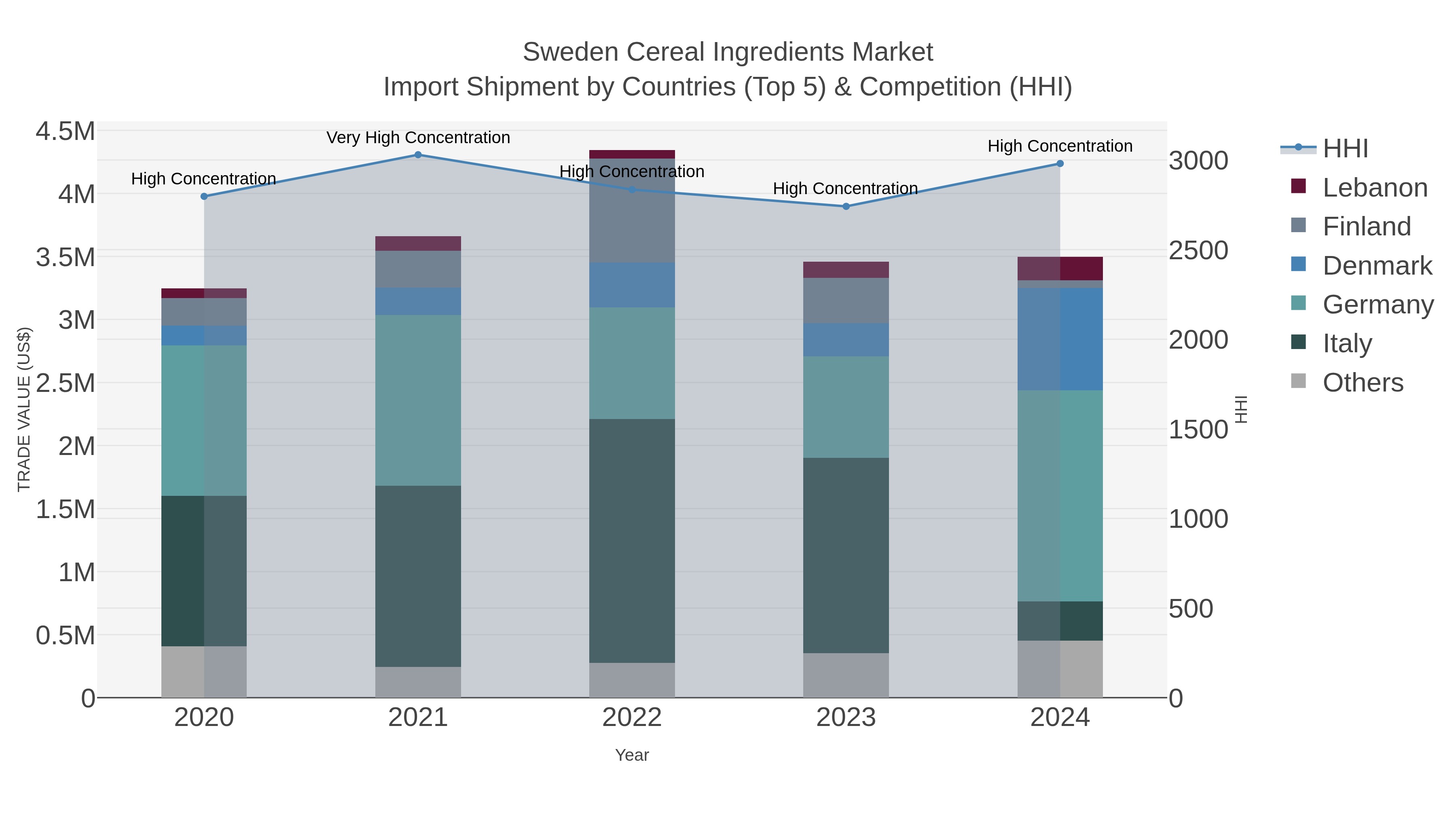 Sweden Cereal Ingredients Market Import Shipment by Countries (Top 5) & Competition (HHI)