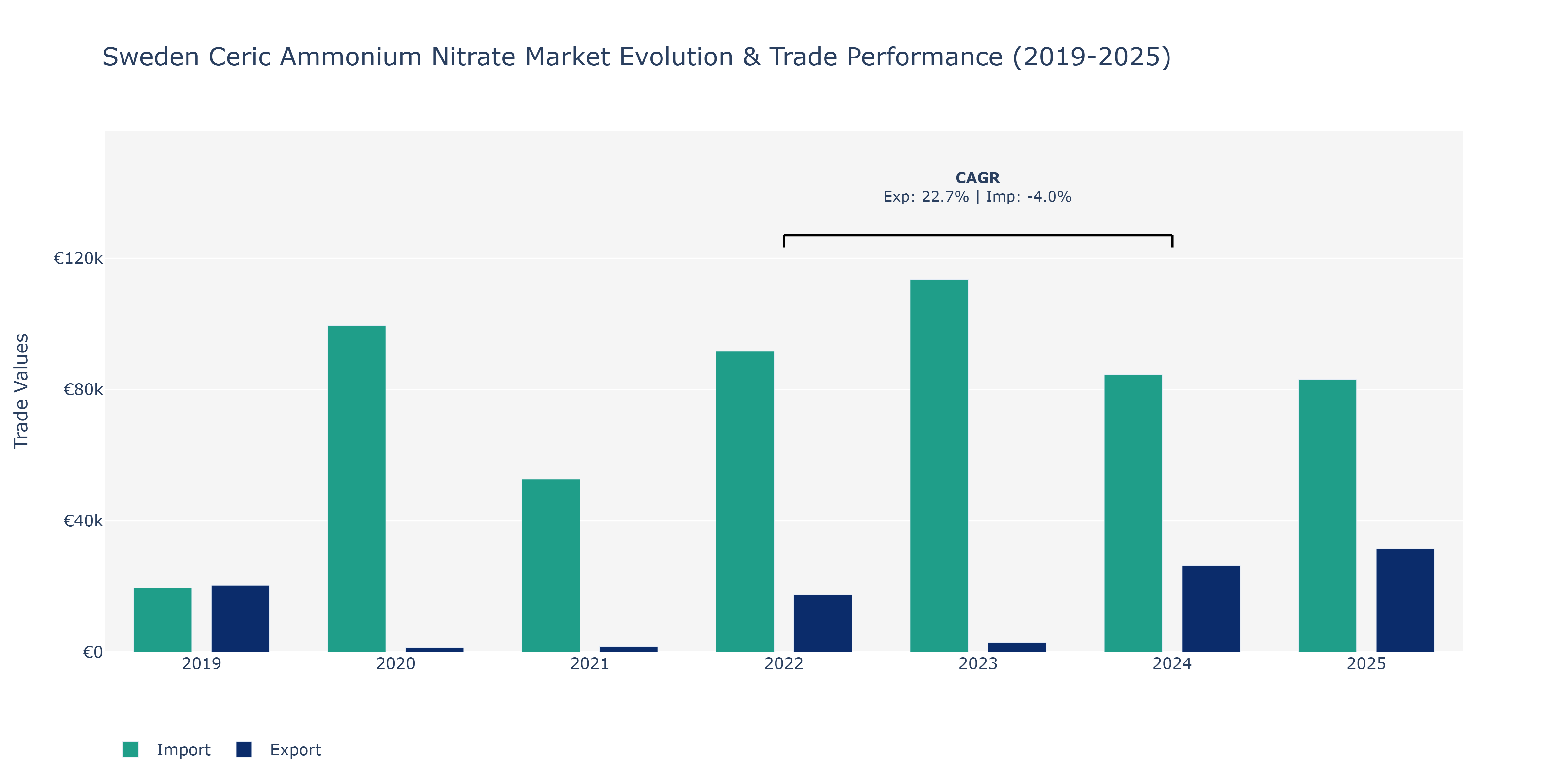 Sweden Ceric Ammonium Nitrate Market: Production & Trade Performance (2019-2025)