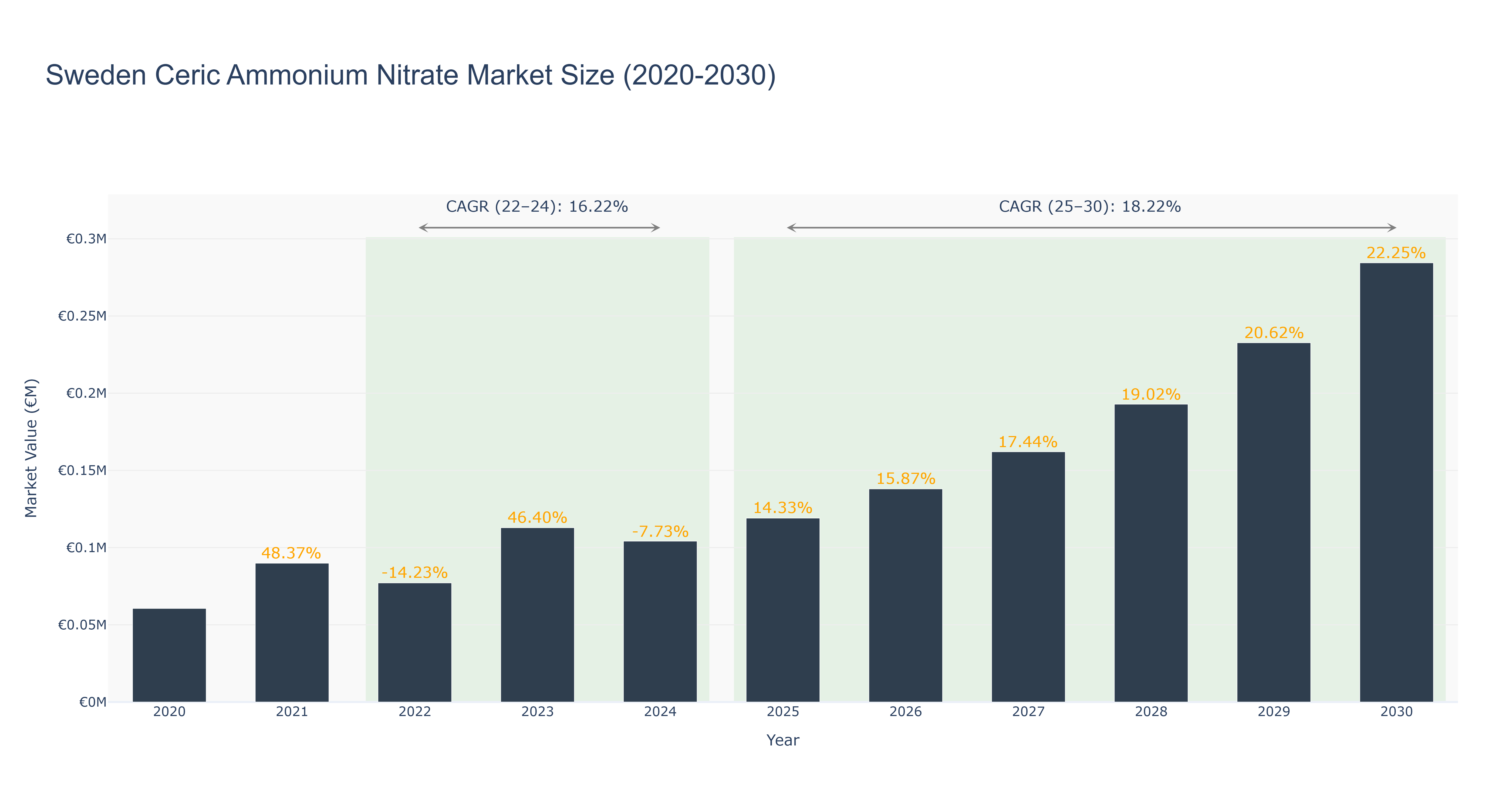 Sweden Ceric Ammonium Nitrate Market Size (2020-2030)