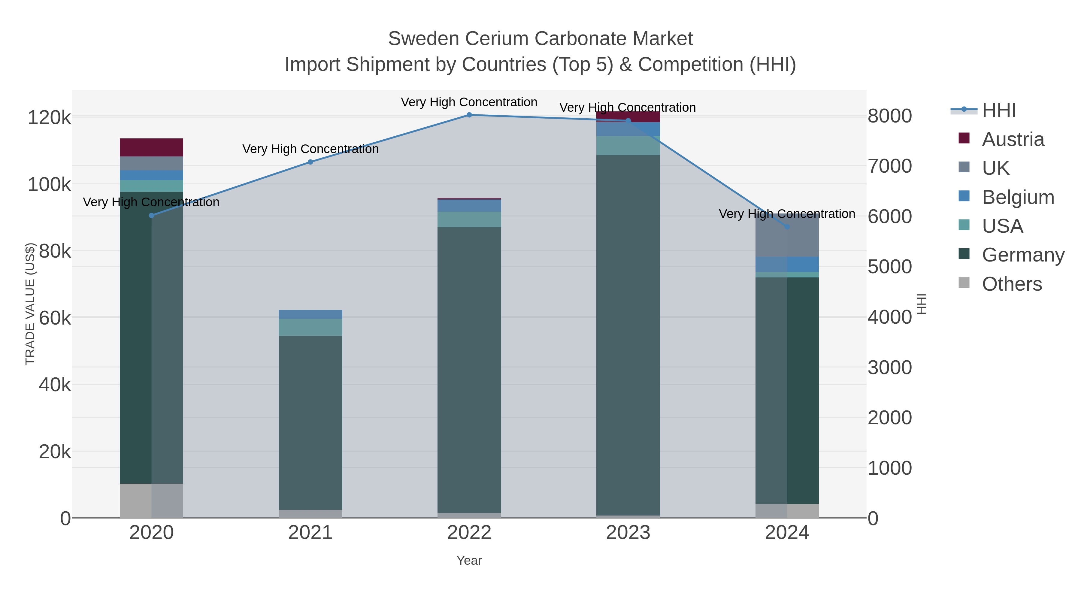 Sweden Cerium Carbonate Market Import Shipment by Countries (Top 5) & Competition (HHI)