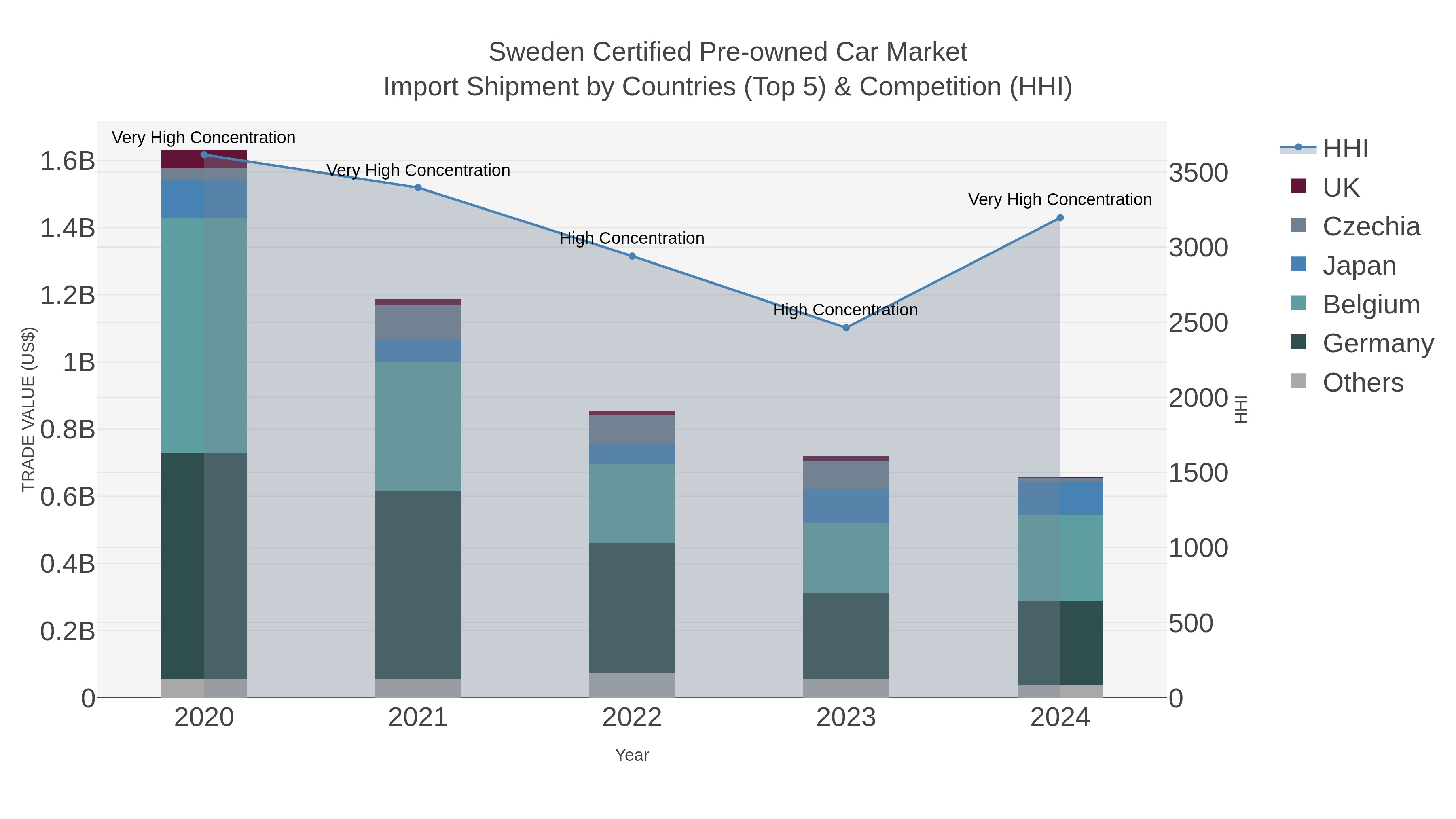 Sweden Certified Pre-owned Car Market Import Shipment by Countries (Top 5) & Competition (HHI)