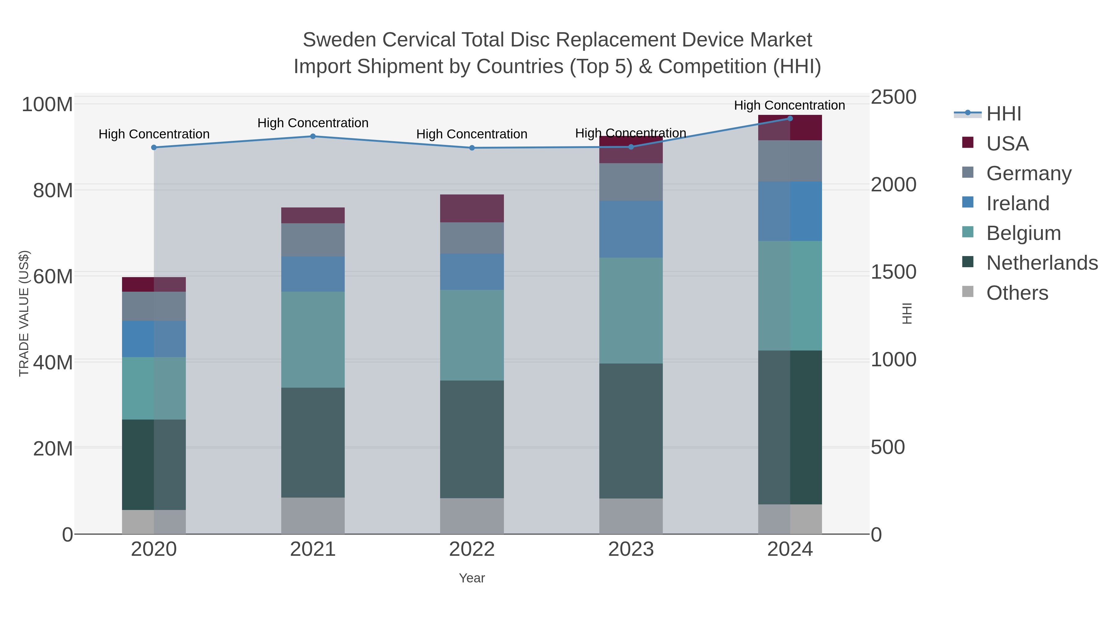 Sweden Cervical Total Disc Replacement Device Market Import Shipment by Countries (Top 5) & Competition (HHI)