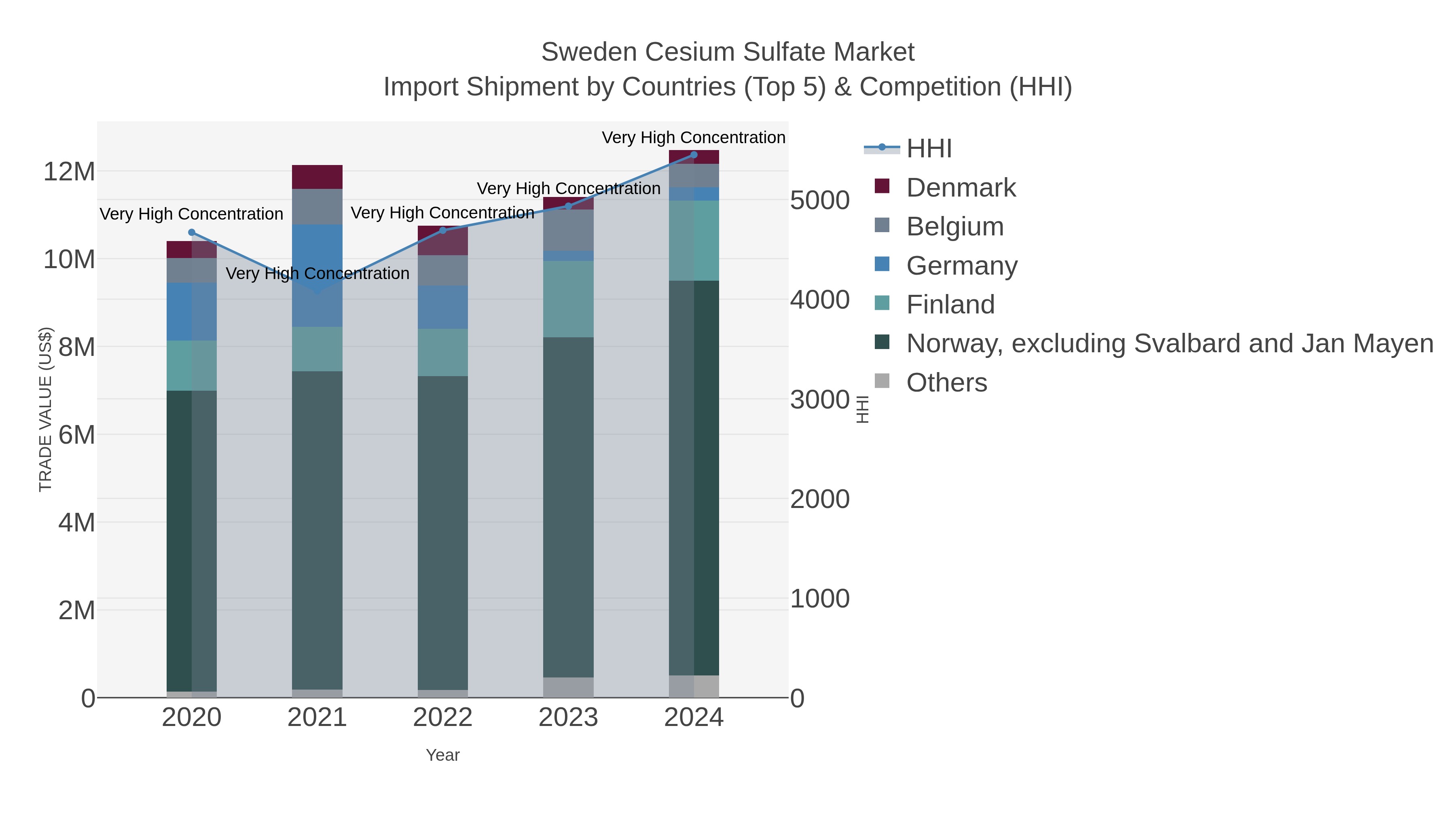 Sweden Cesium Sulfate Market Import Shipment by Countries (Top 5) & Competition (HHI)