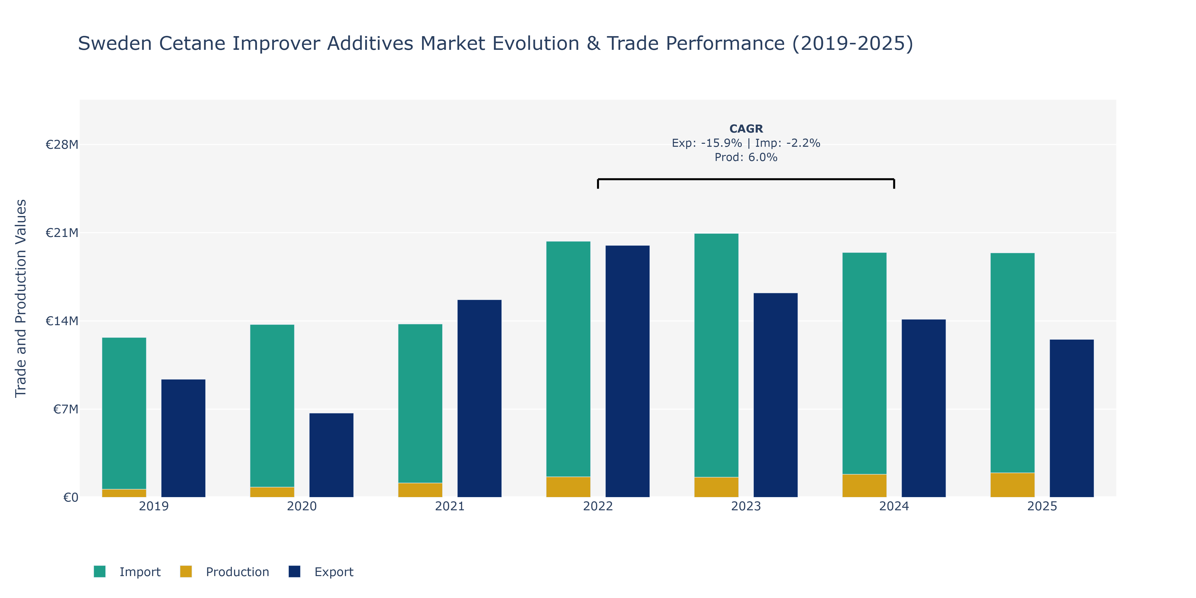 Sweden Cetane Improver Additives Market: Production & Trade Performance (2019-2025)