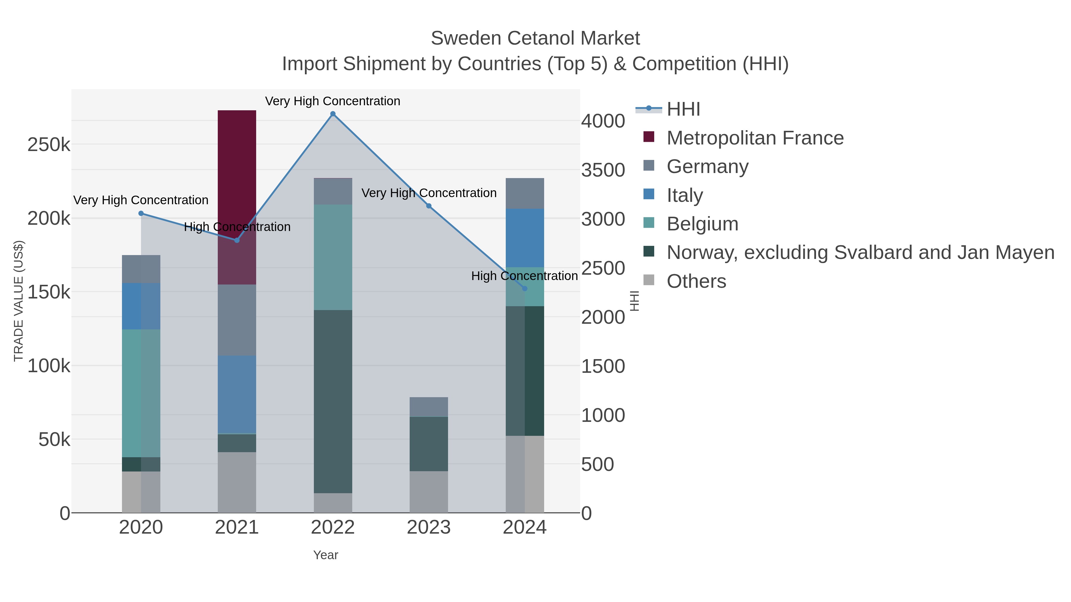 Sweden Cetanol Market Import Shipment by Countries (Top 5) & Competition (HHI)