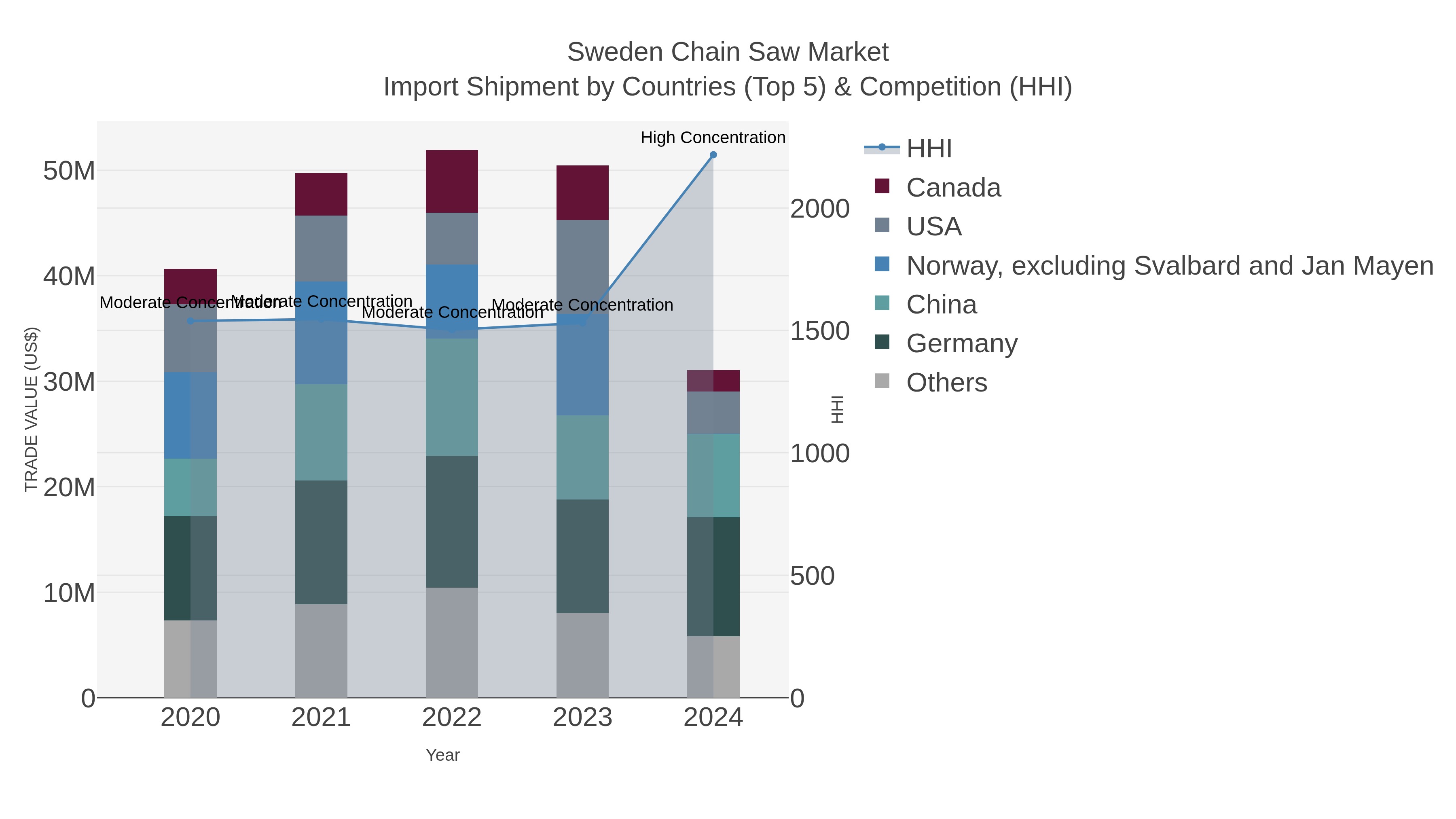 Sweden Chain Saw Market Import Shipment by Countries (Top 5) & Competition (HHI)