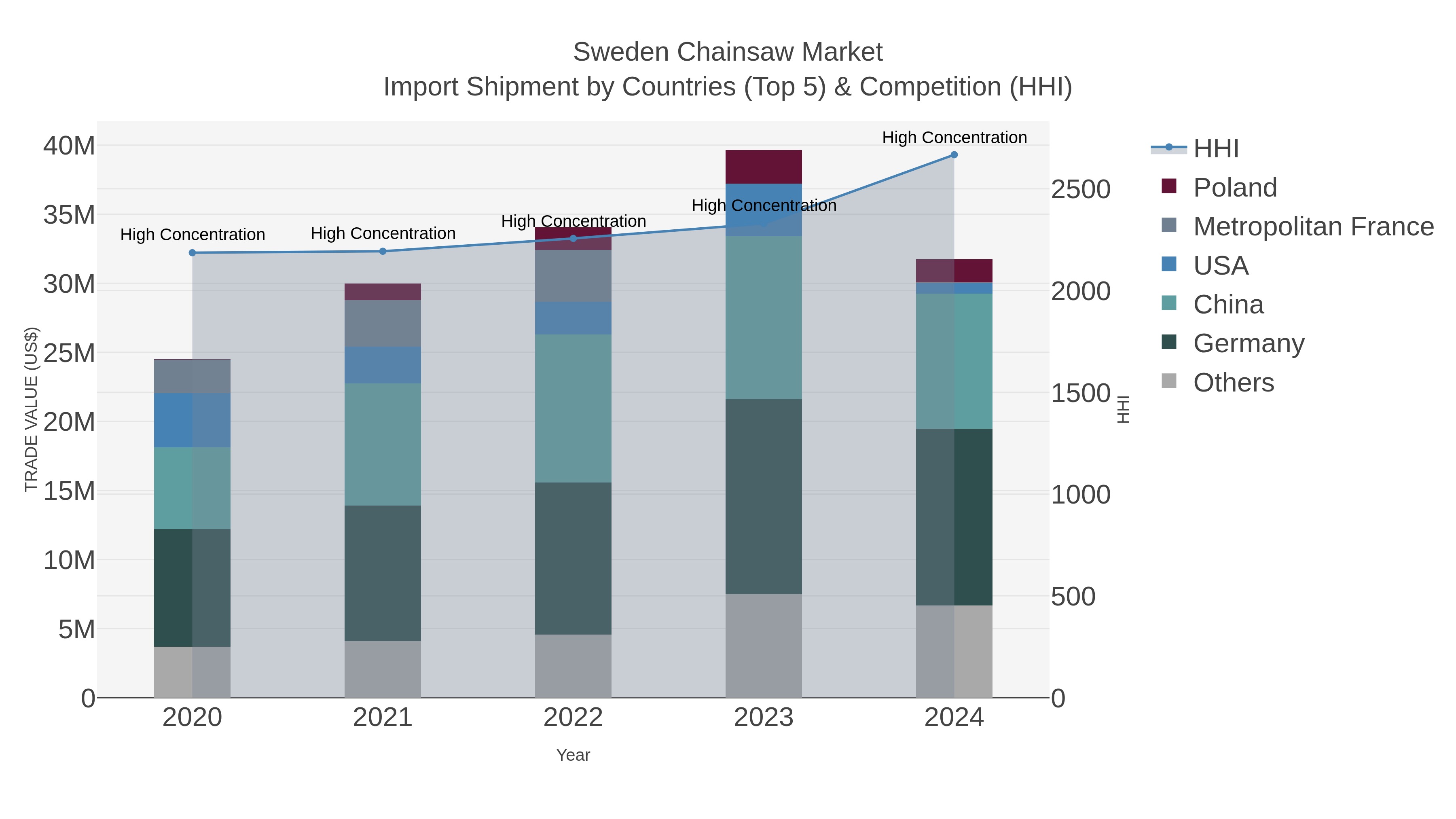 Sweden Chainsaw Market Import Shipment by Countries (Top 5) & Competition (HHI)