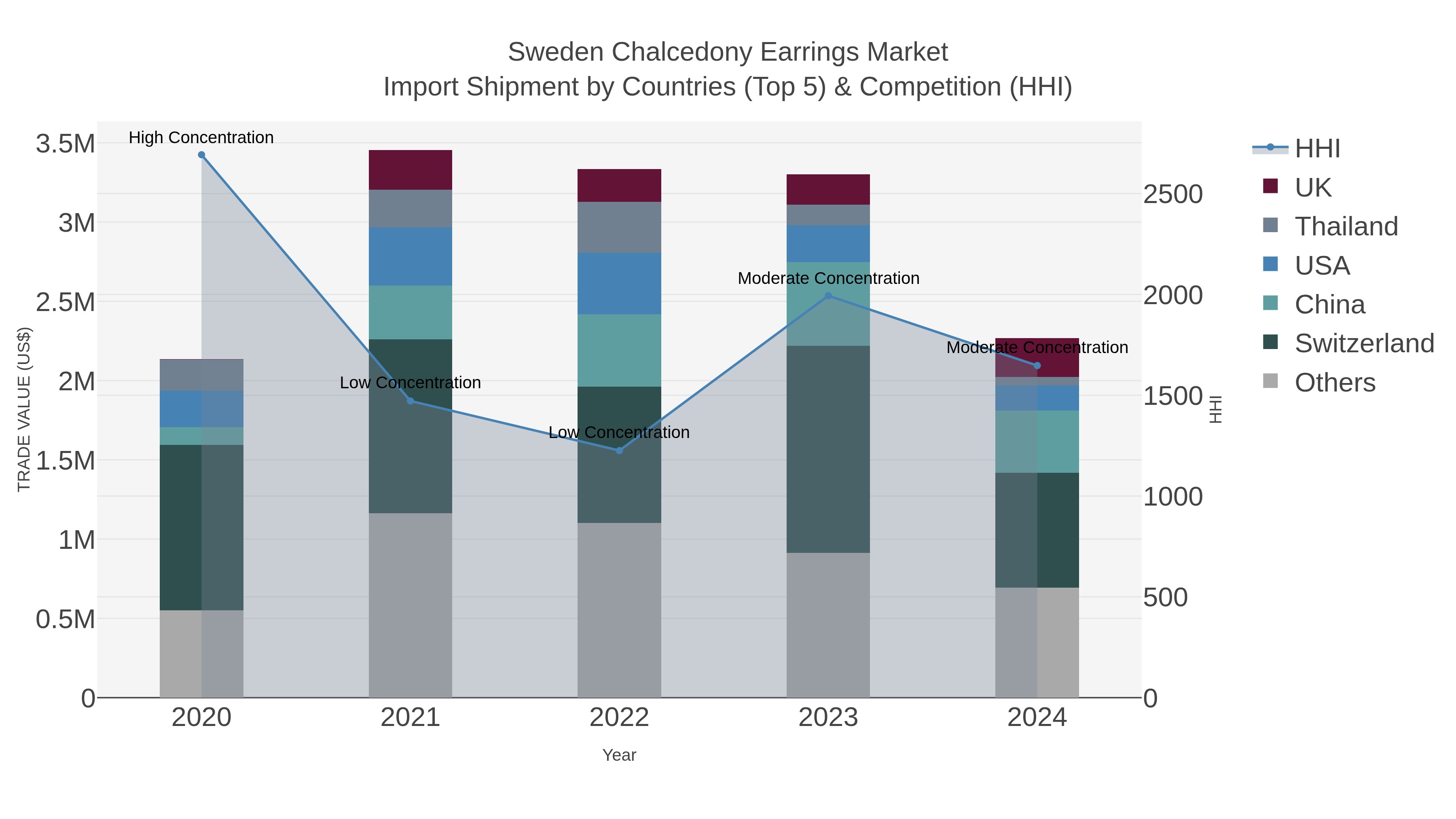 Sweden Chalcedony Earrings Market Import Shipment by Countries (Top 5) & Competition (HHI)