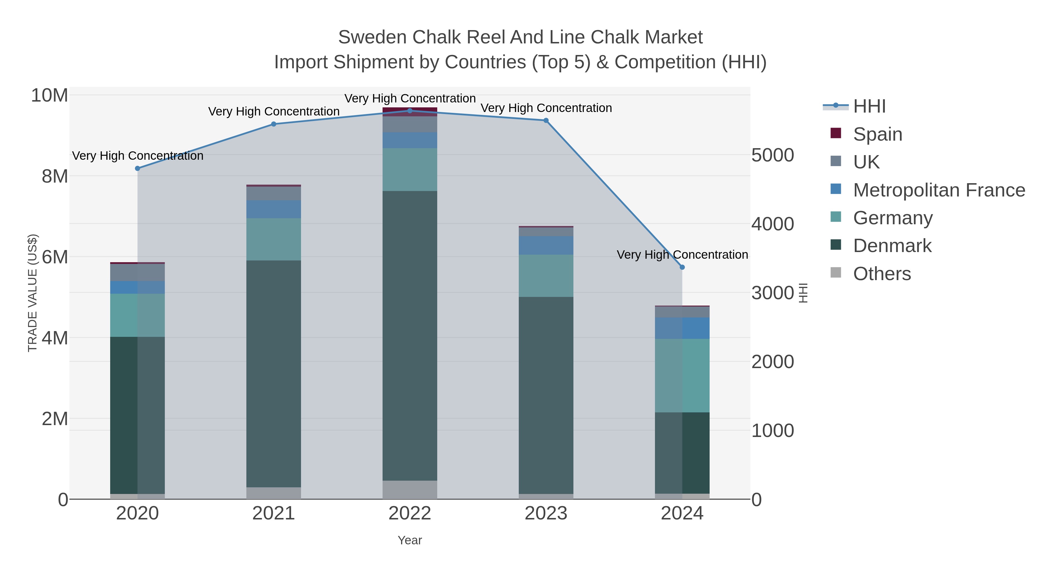 Sweden Chalk Reel And Line Chalk Market Import Shipment by Countries (Top 5) & Competition (HHI)