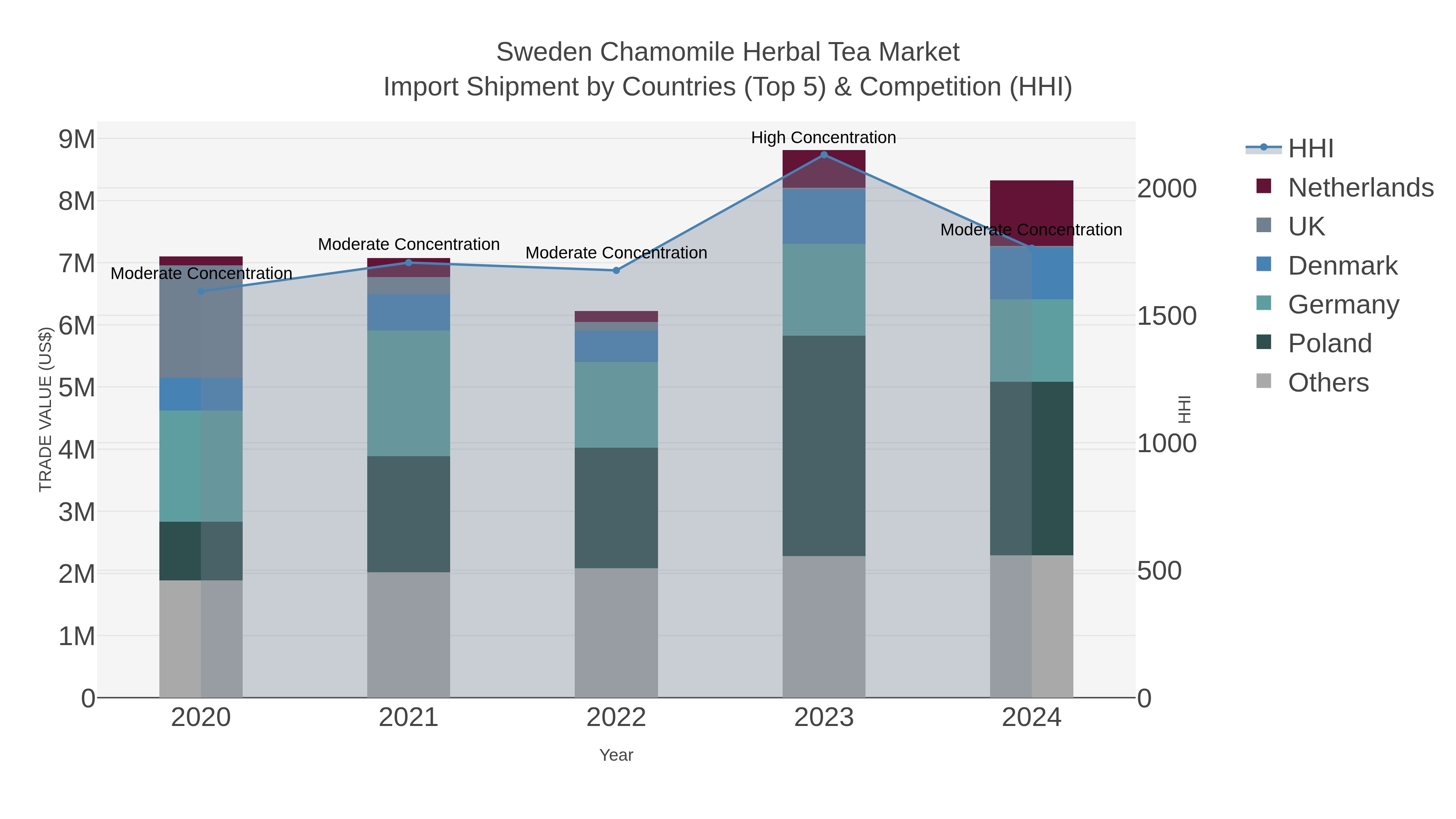 Sweden Chamomile Herbal Tea Market Import Shipment by Countries (Top 5) & Competition (HHI)