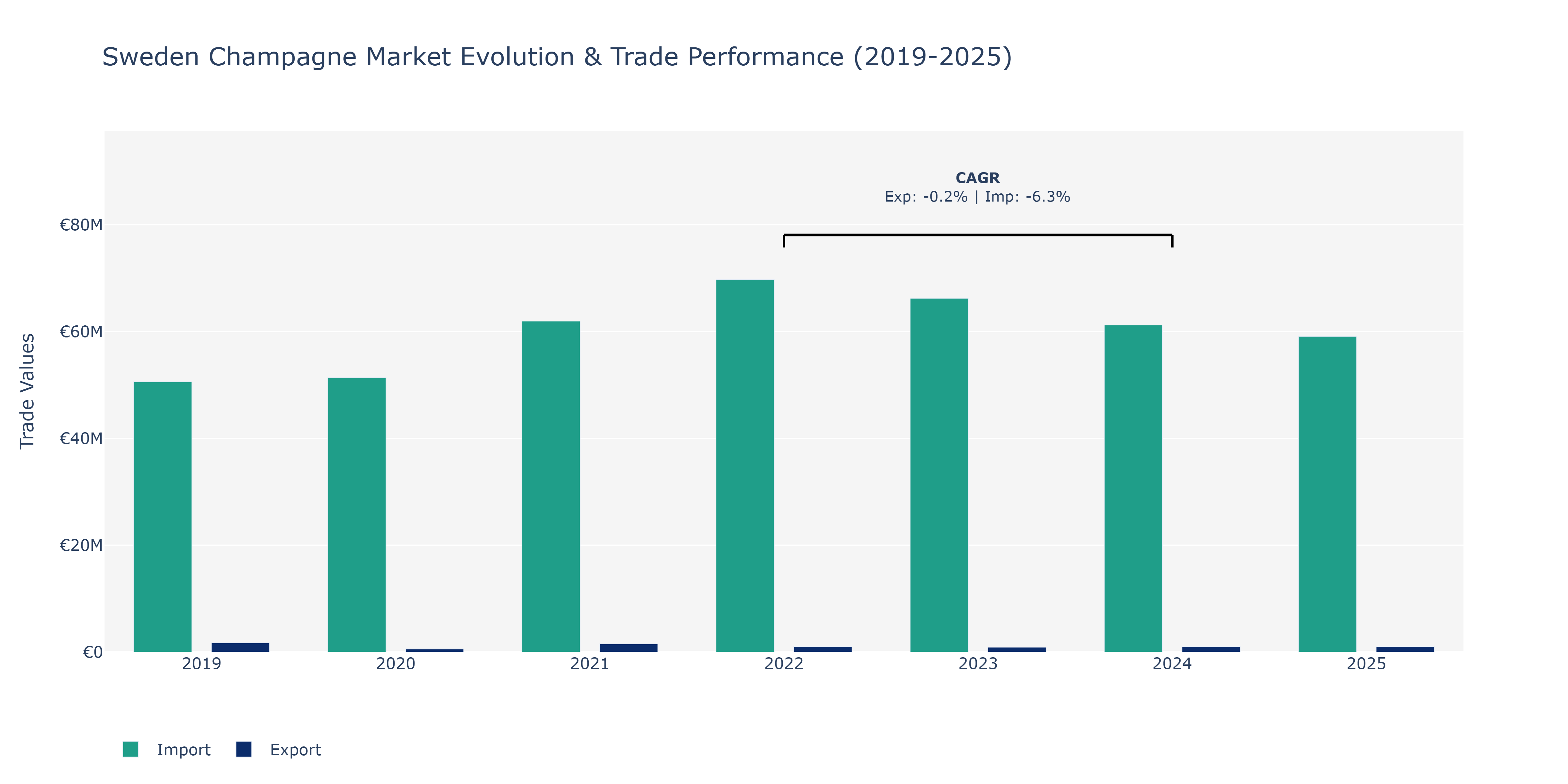 Sweden Champagne Market: Production & Trade Performance (2019-2025)