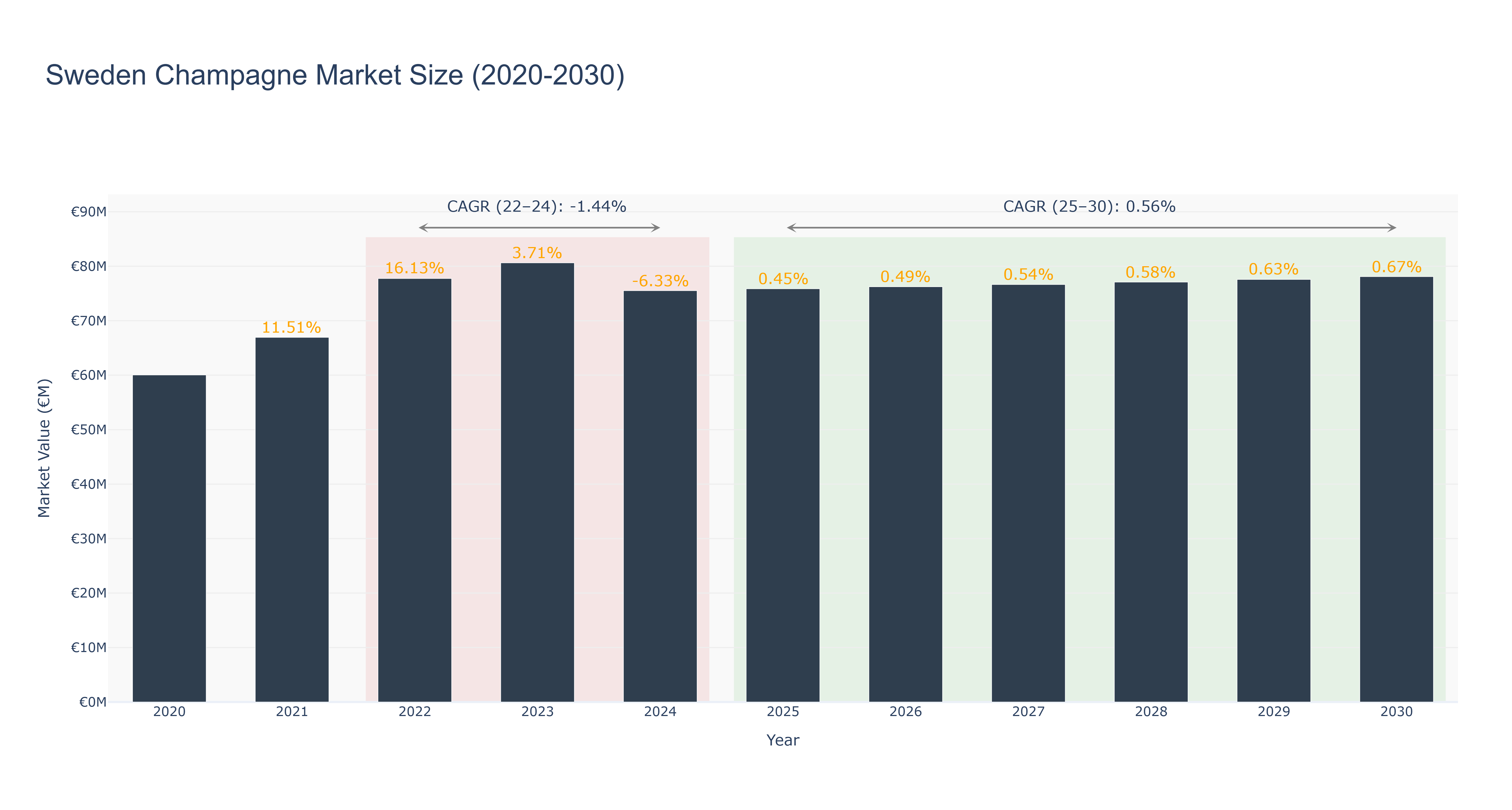 Sweden Champagne Market Size (2020-2030)