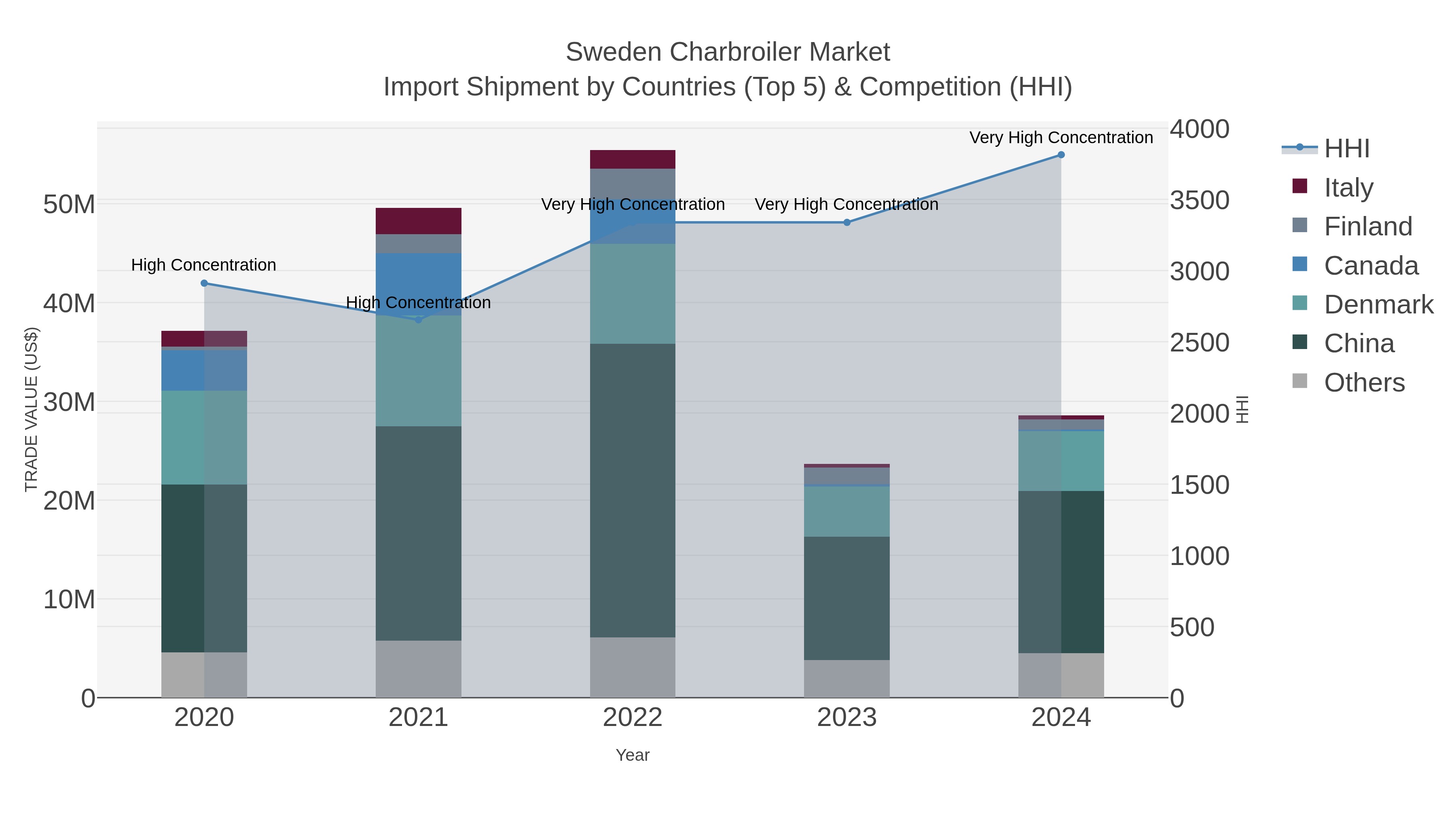 Sweden Charbroiler Market Import Shipment by Countries (Top 5) & Competition (HHI)
