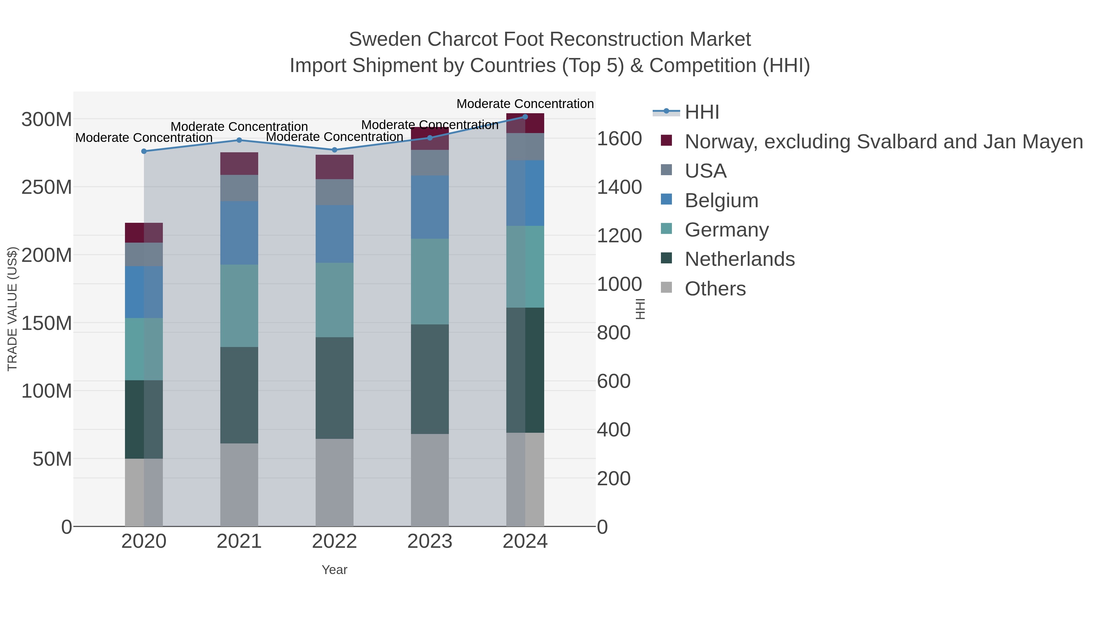 Sweden Charcot Foot Reconstruction Market Import Shipment by Countries (Top 5) & Competition (HHI)