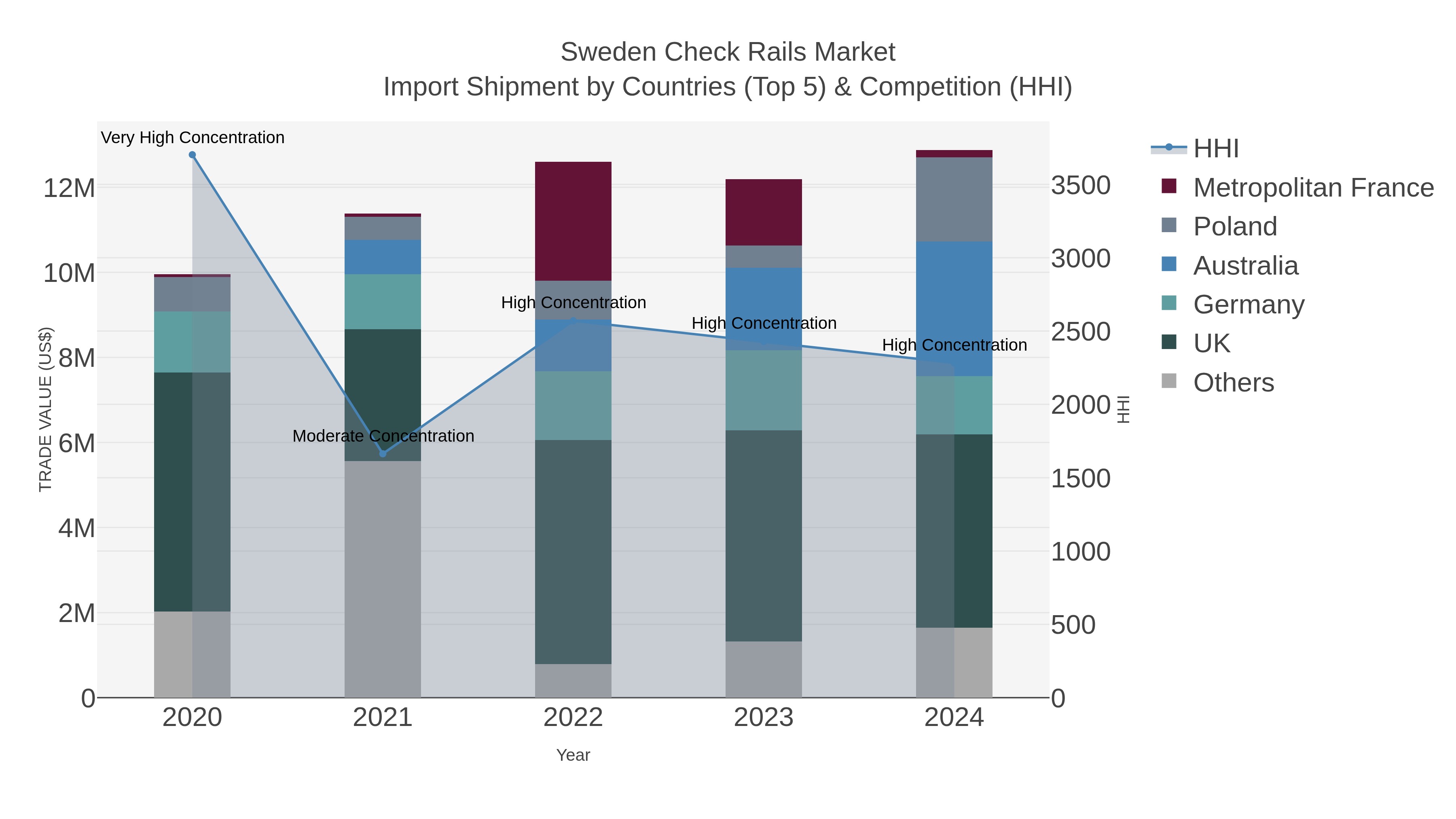 Sweden Check Rails Market Import Shipment by Countries (Top 5) & Competition (HHI)