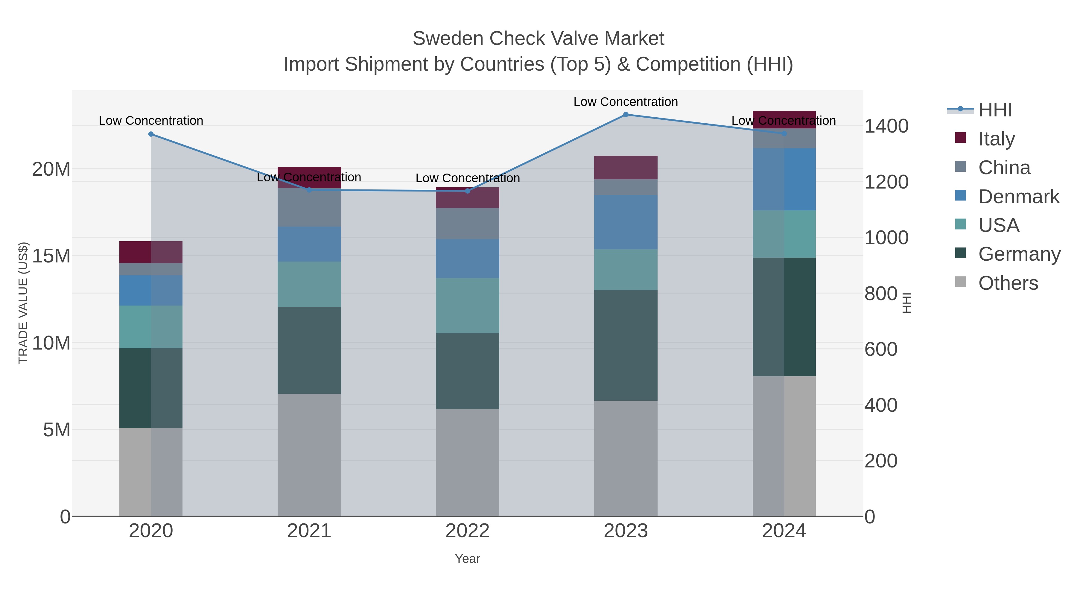Sweden Check Valve Market Import Shipment by Countries (Top 5) & Competition (HHI)