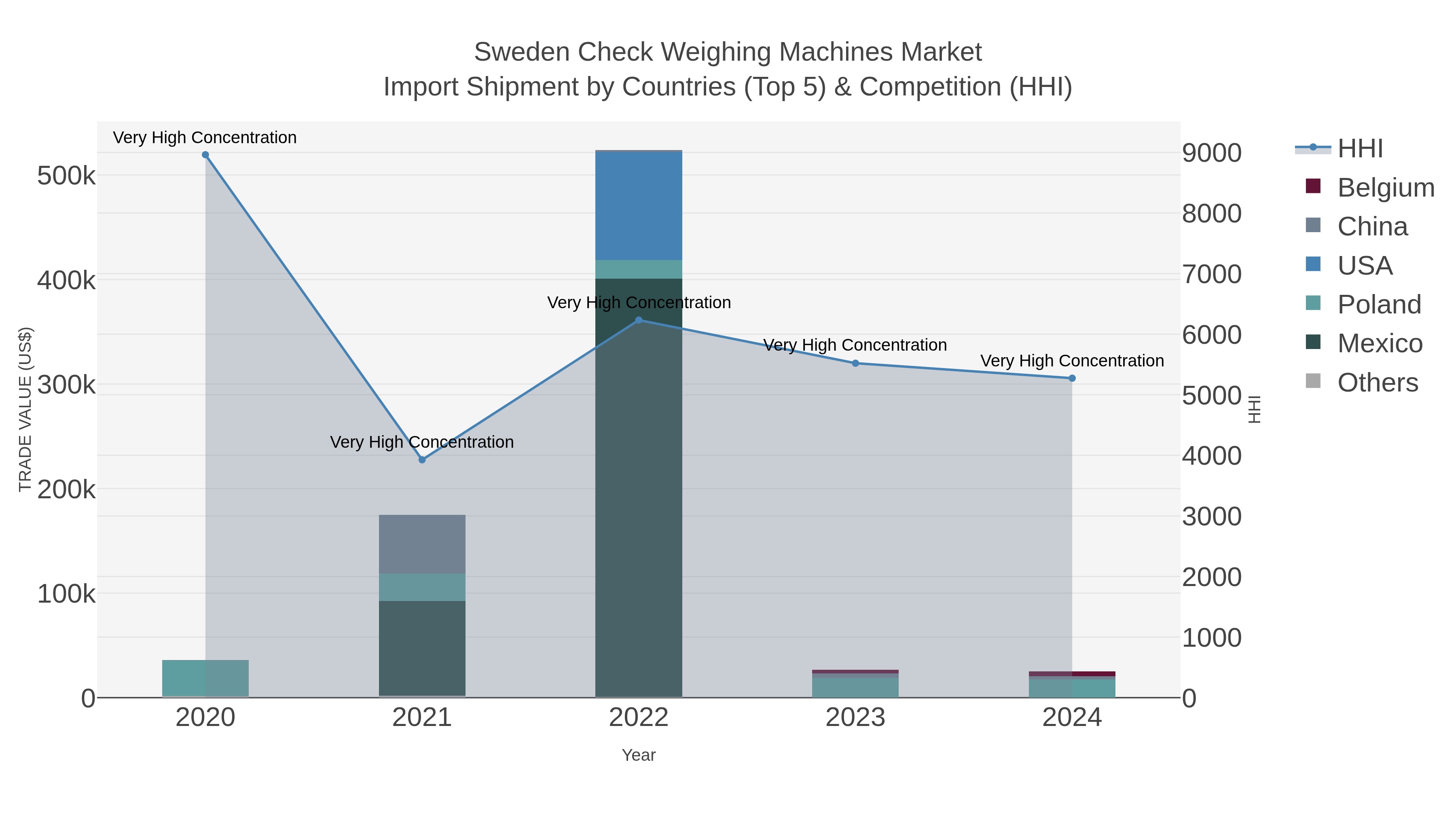 Sweden Check Weighing Machines Market Import Shipment by Countries (Top 5) & Competition (HHI)