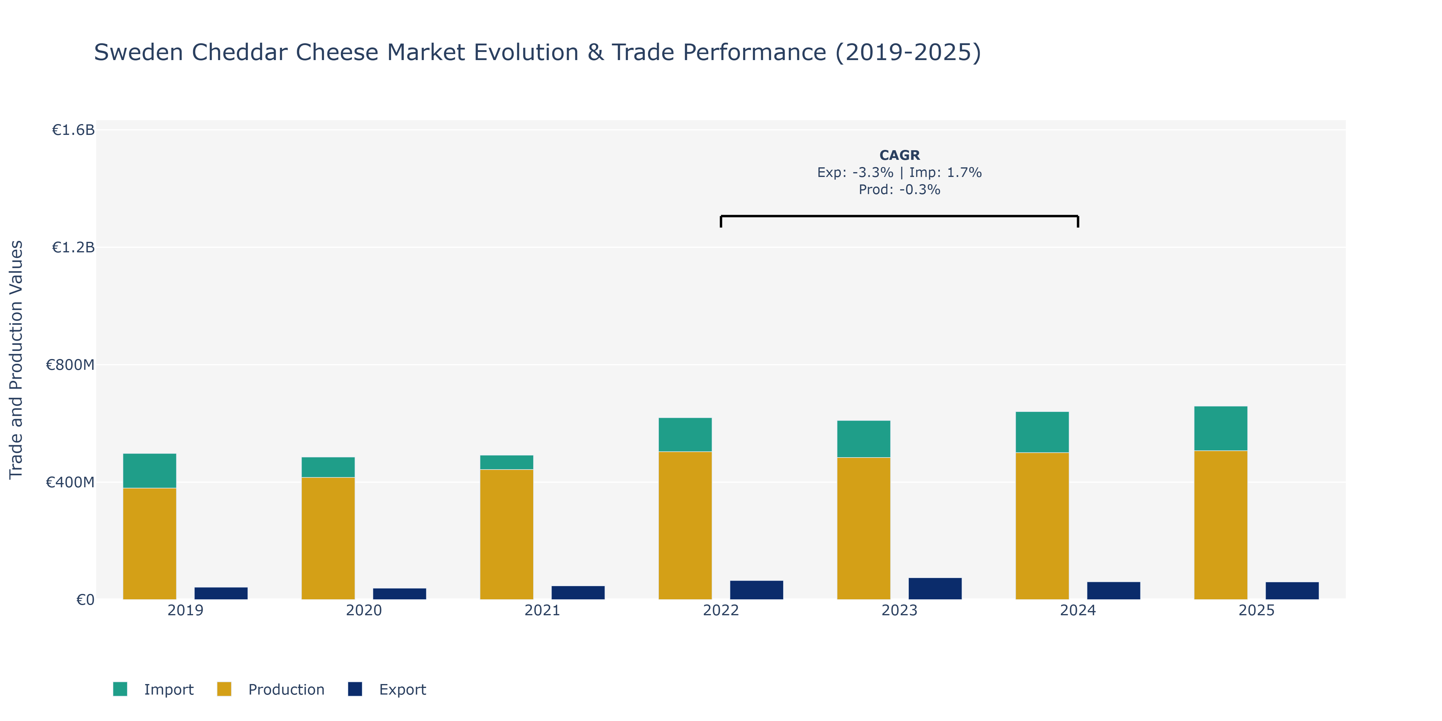 Sweden Cheddar Cheese Market: Production & Trade Performance (2019-2025) Size