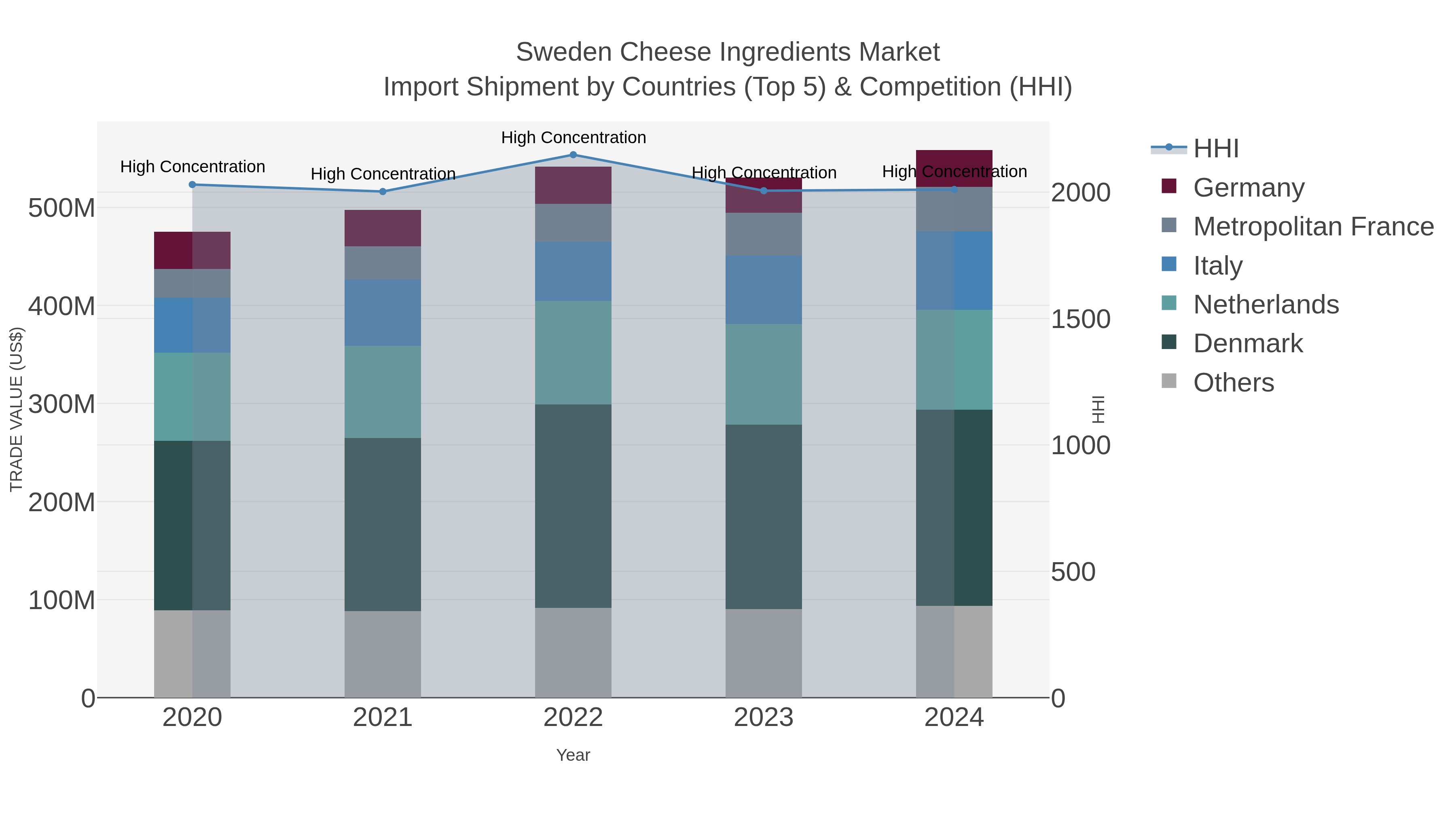 Sweden Cheese Ingredients Market Import Shipment by Countries (Top 5) & Competition (HHI)