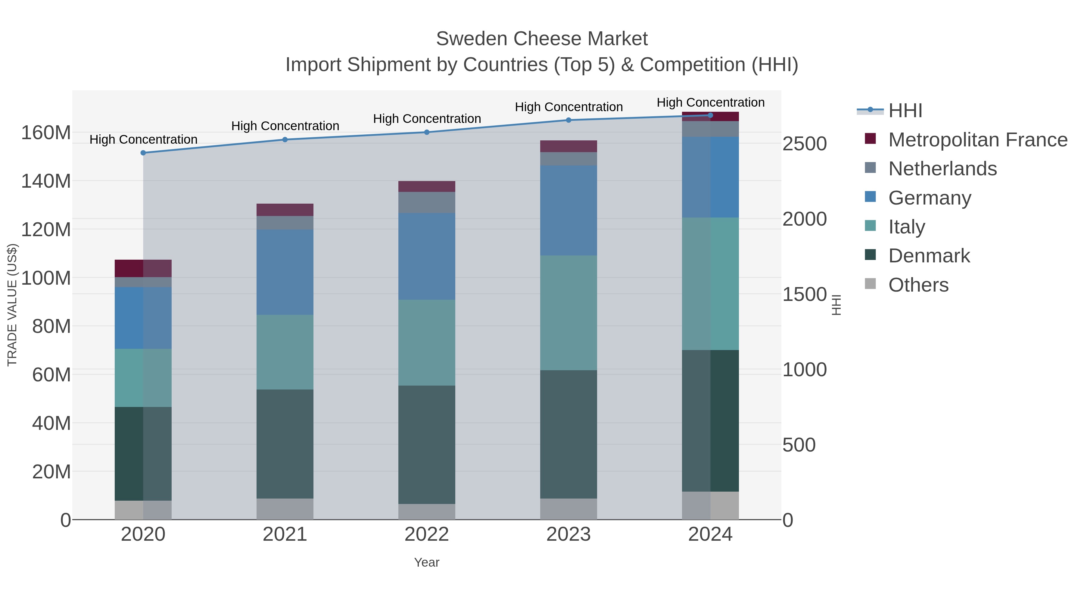 Sweden Cheese Market Import Shipment by Countries (Top 5) & Competition (HHI)