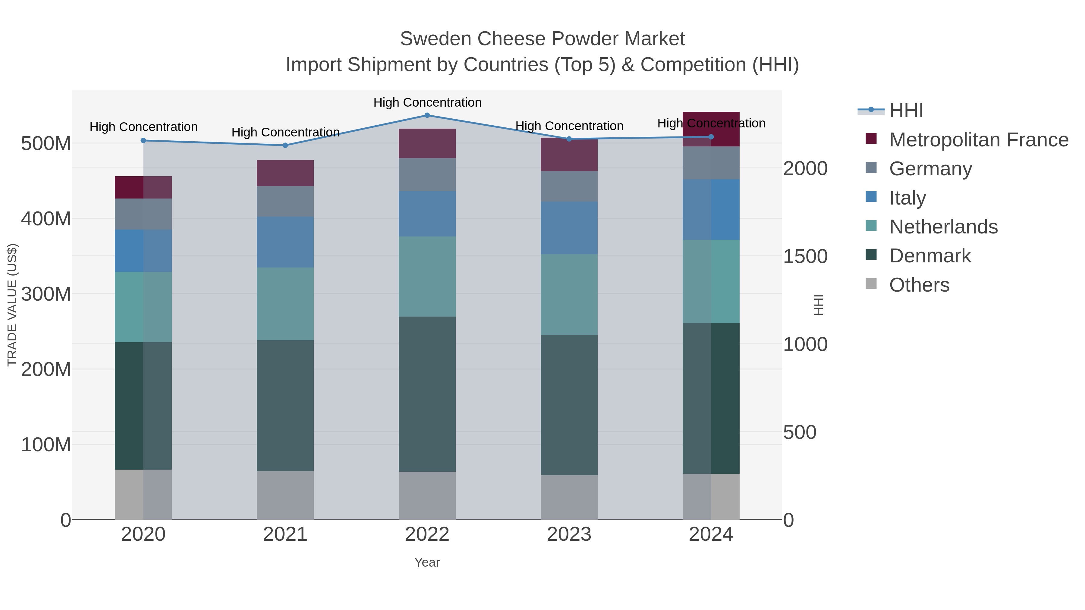 Sweden Cheese Powder Market Import Shipment by Countries (Top 5) & Competition (HHI)