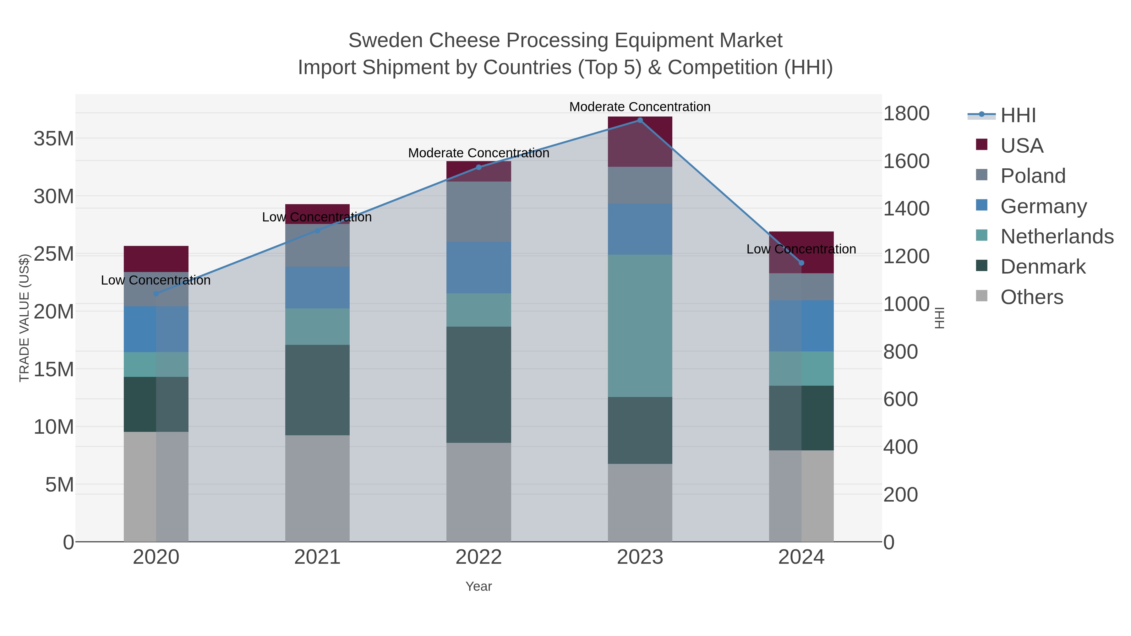 Sweden Cheese Processing Equipment Market Import Shipment by Countries (Top 5) & Competition (HHI)