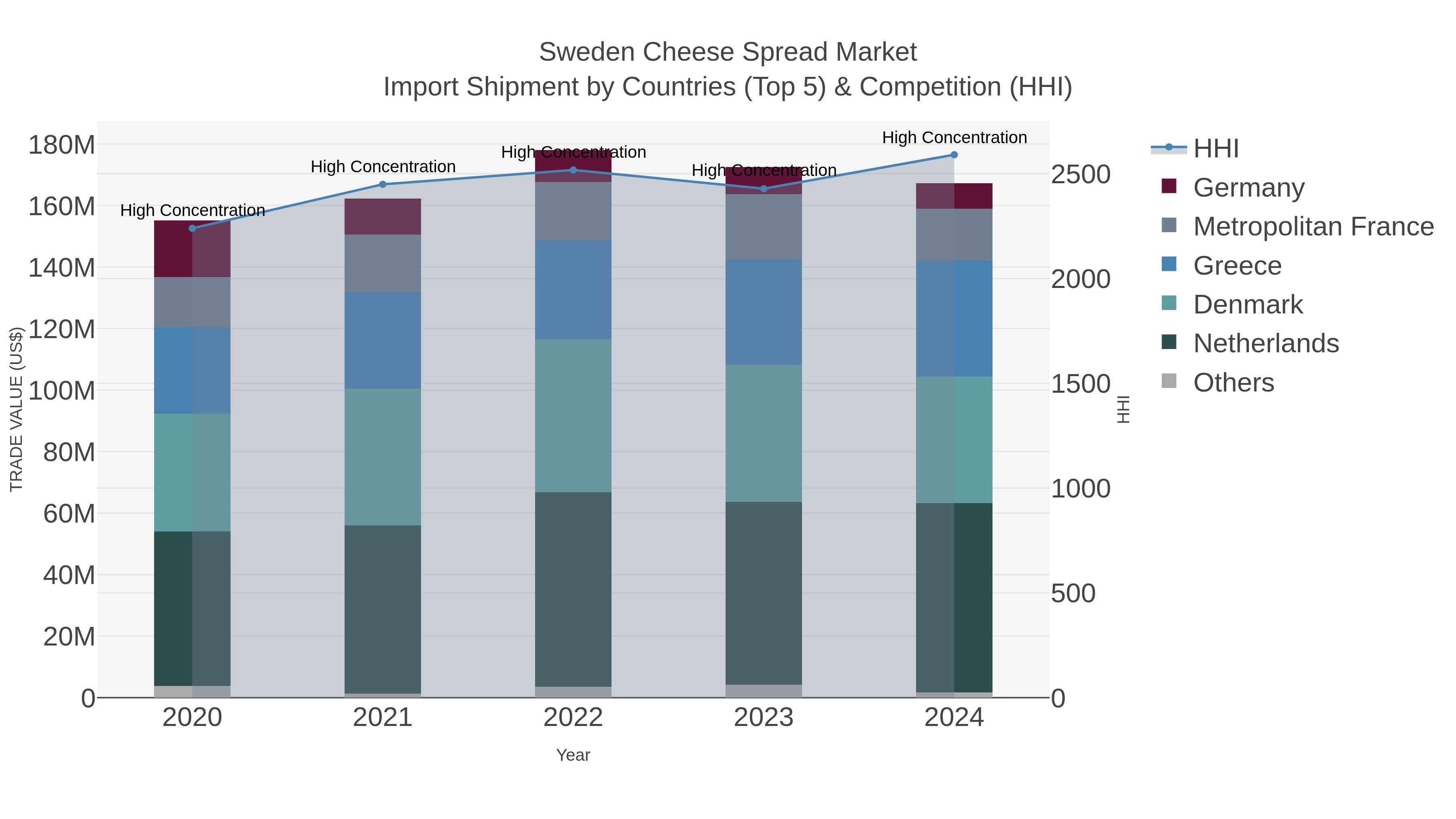 Sweden Cheese Spread Market Import Shipment by Countries (Top 5) & Competition (HHI)