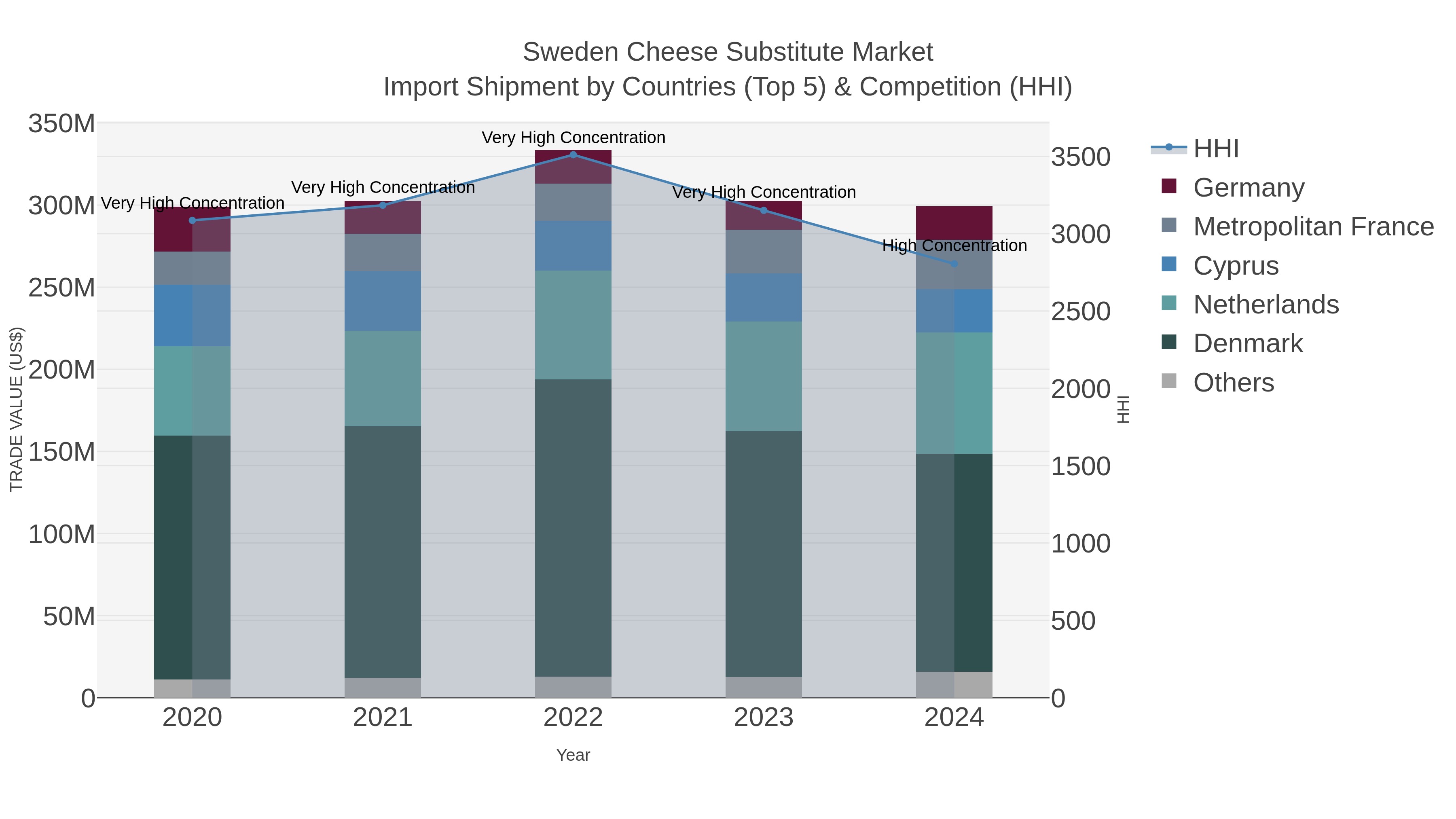 Sweden Cheese Substitute Market Import Shipment by Countries (Top 5) & Competition (HHI)